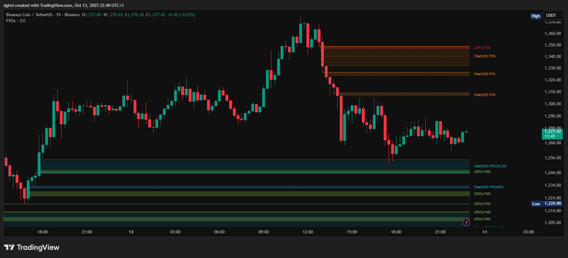 BINANCE:BNBUSDT Chart Image by dgtrd