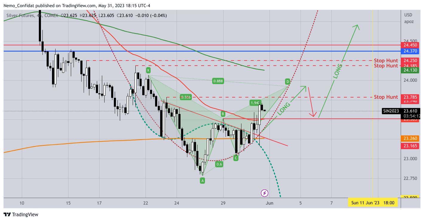 Снимок графика «COMEX:SI1!» от Nemo_Confidat