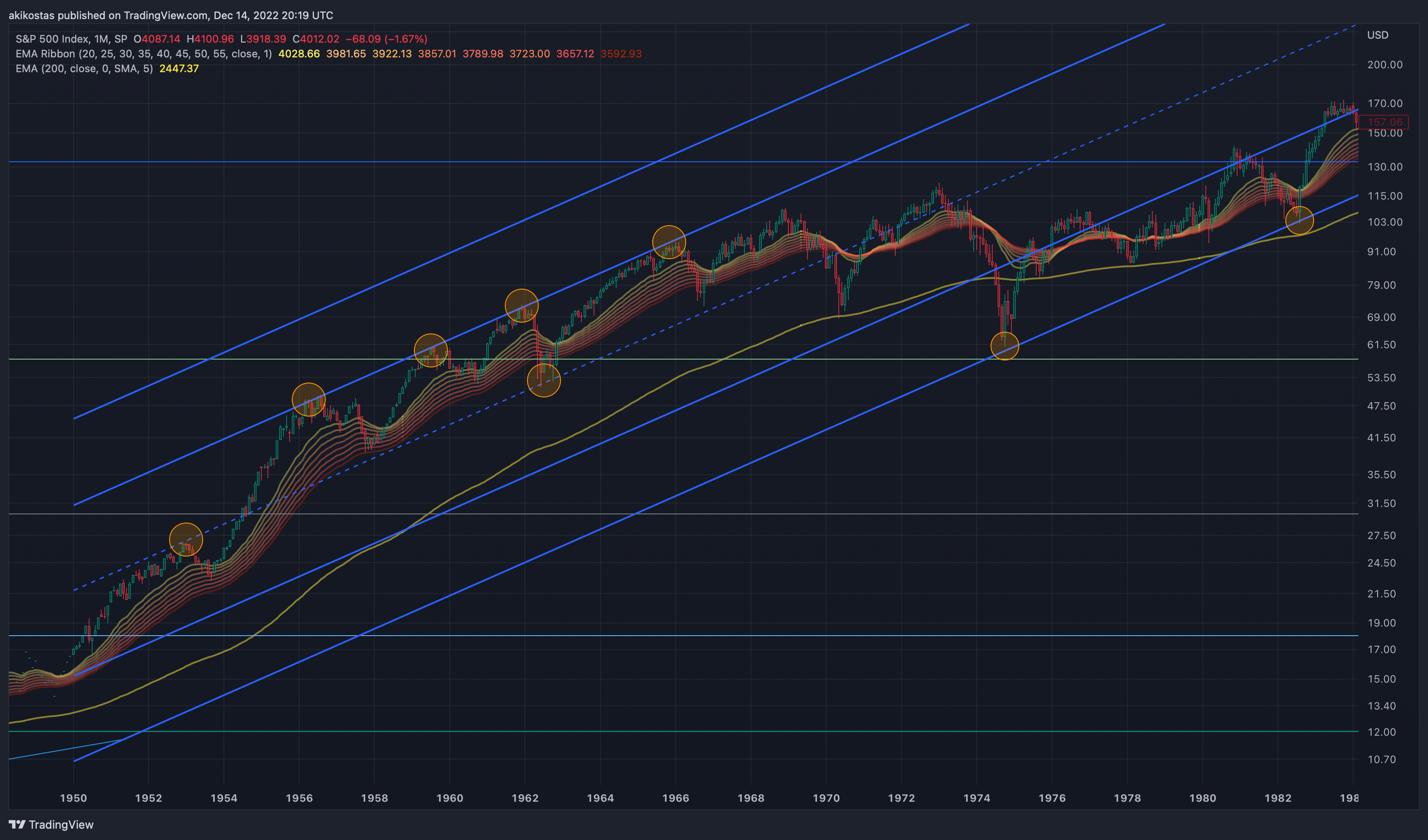 SP:SPX ภาพชาร์ต โดย akikostas