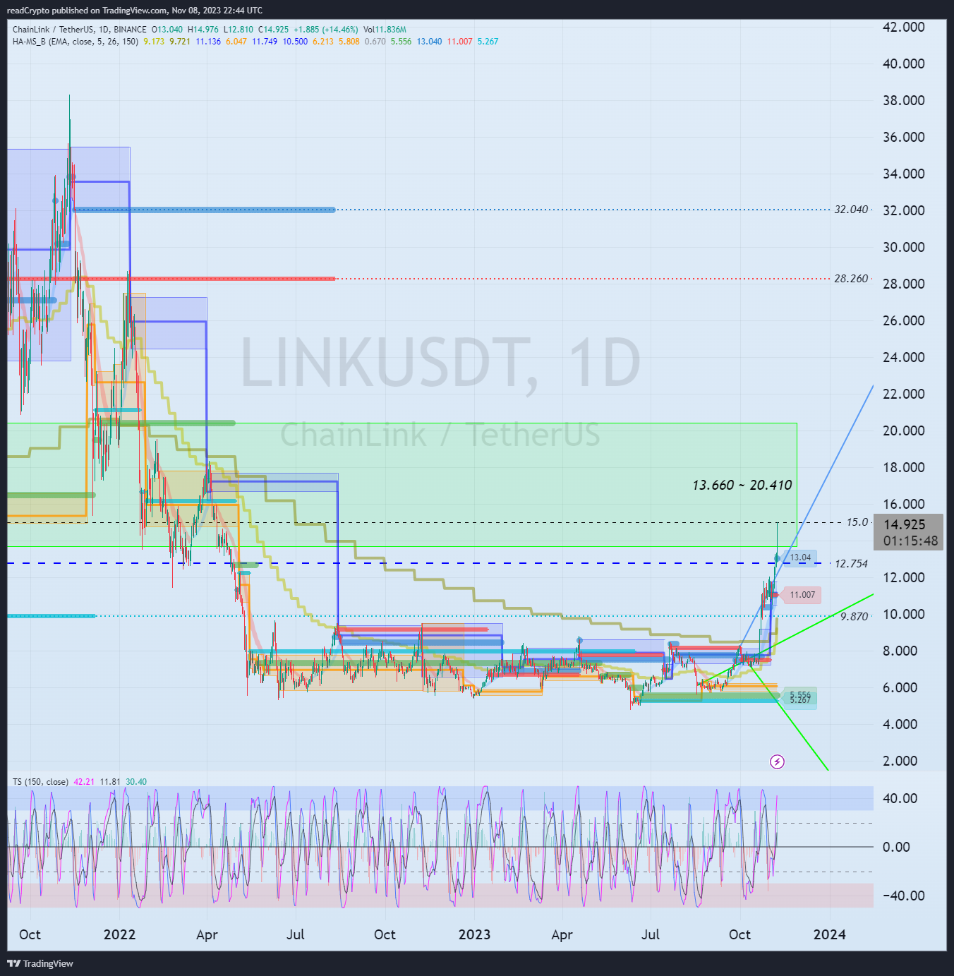 BINANCE:LINKUSDT صورة الرسم البياني by readCrypto