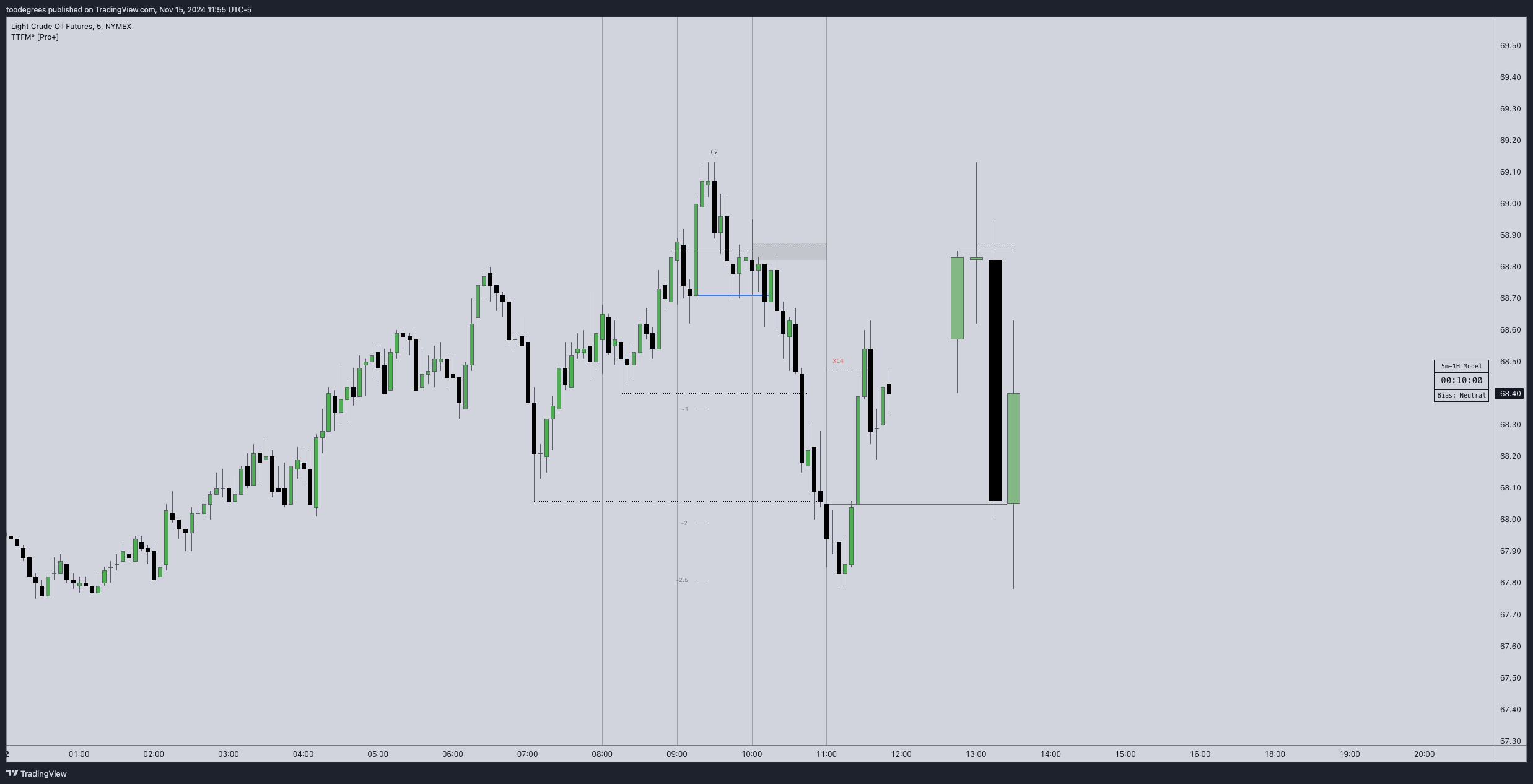 NYMEX:CL1! Chart Image by toodegrees