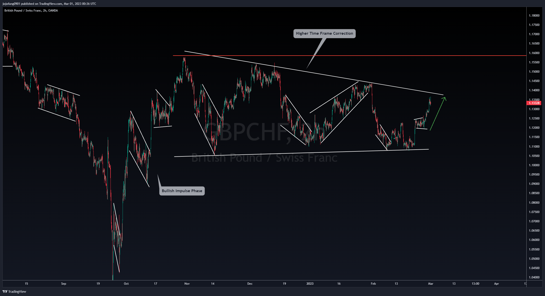 OANDA:GBPCHF Chart Image by jojofang0901