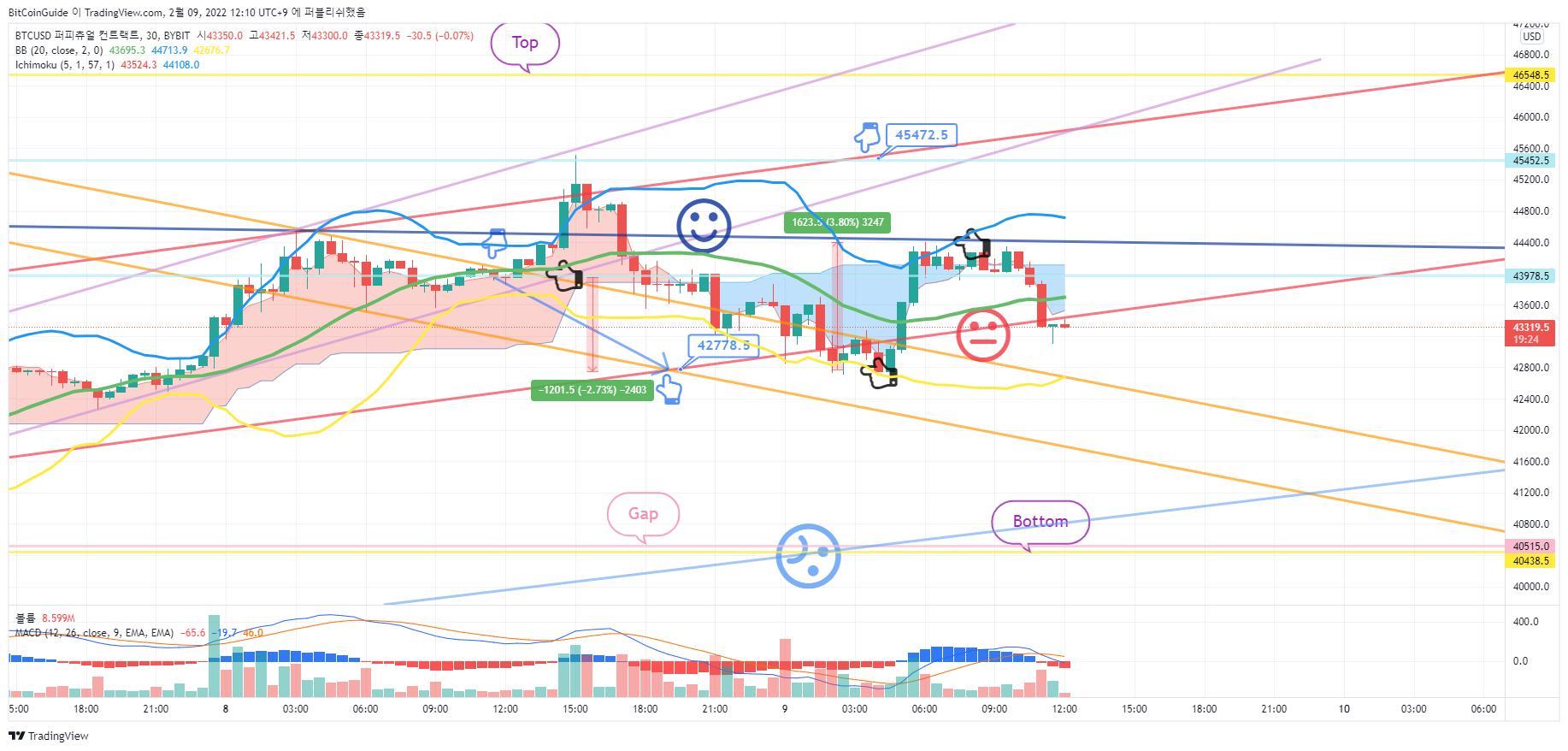 BYBIT:BTCUSD Chart Image by BitCoinGuide