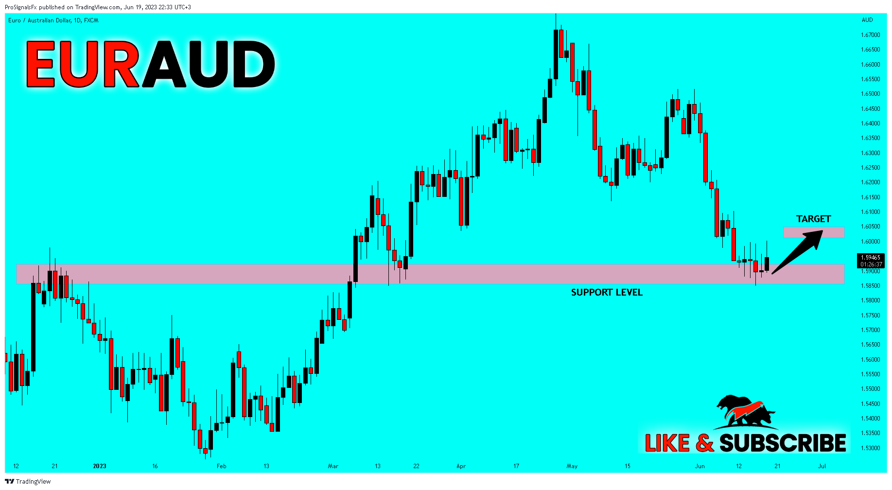 FX:EURAUD Gambar chart oleh ProSignalsFx