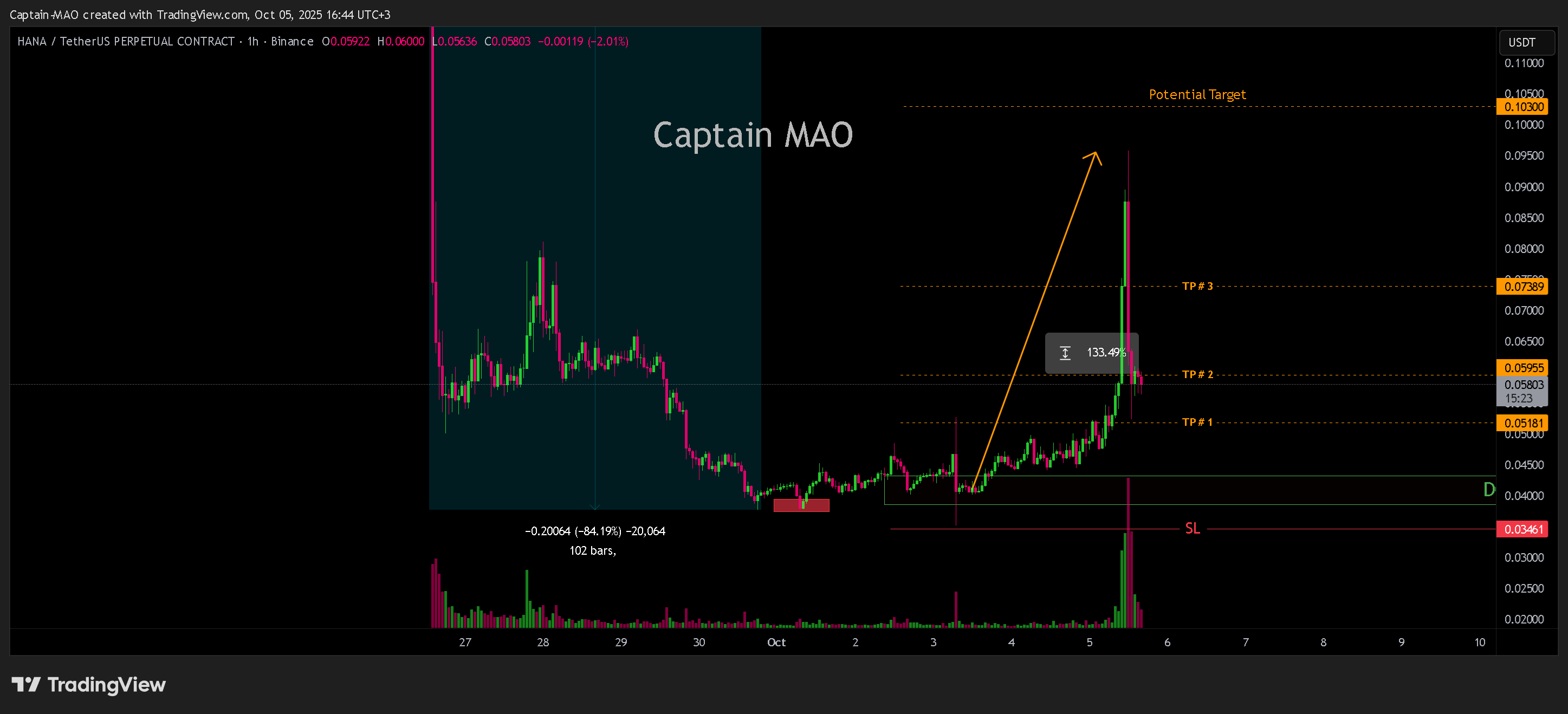 BINANCE:HANAUSDT.P Chart Image by Captain-MAO