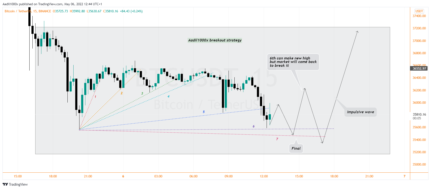 BINANCE:BTCUSDT Chart Image by Aadil1000x