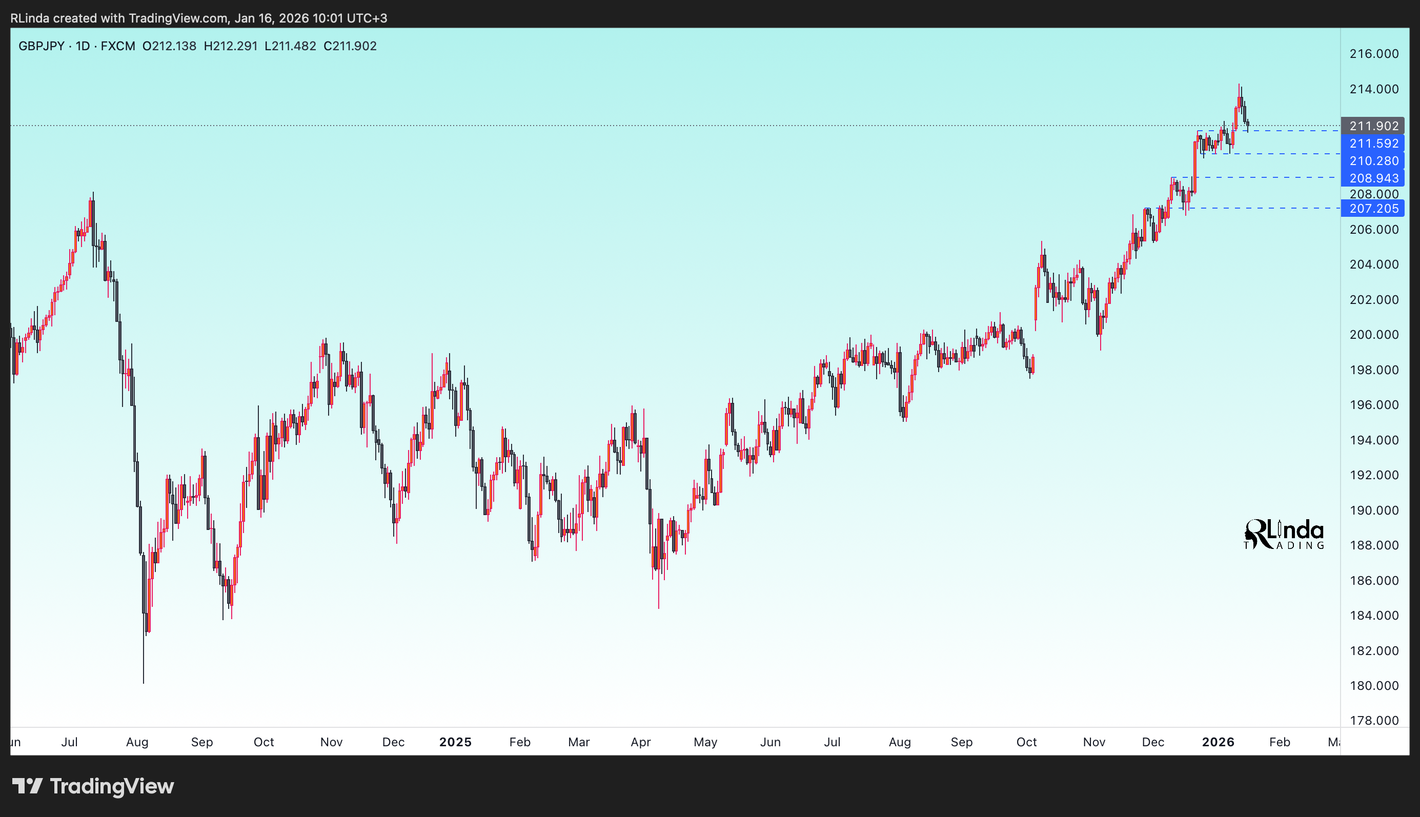 FX:GBPJPY Chart Image by RLinda