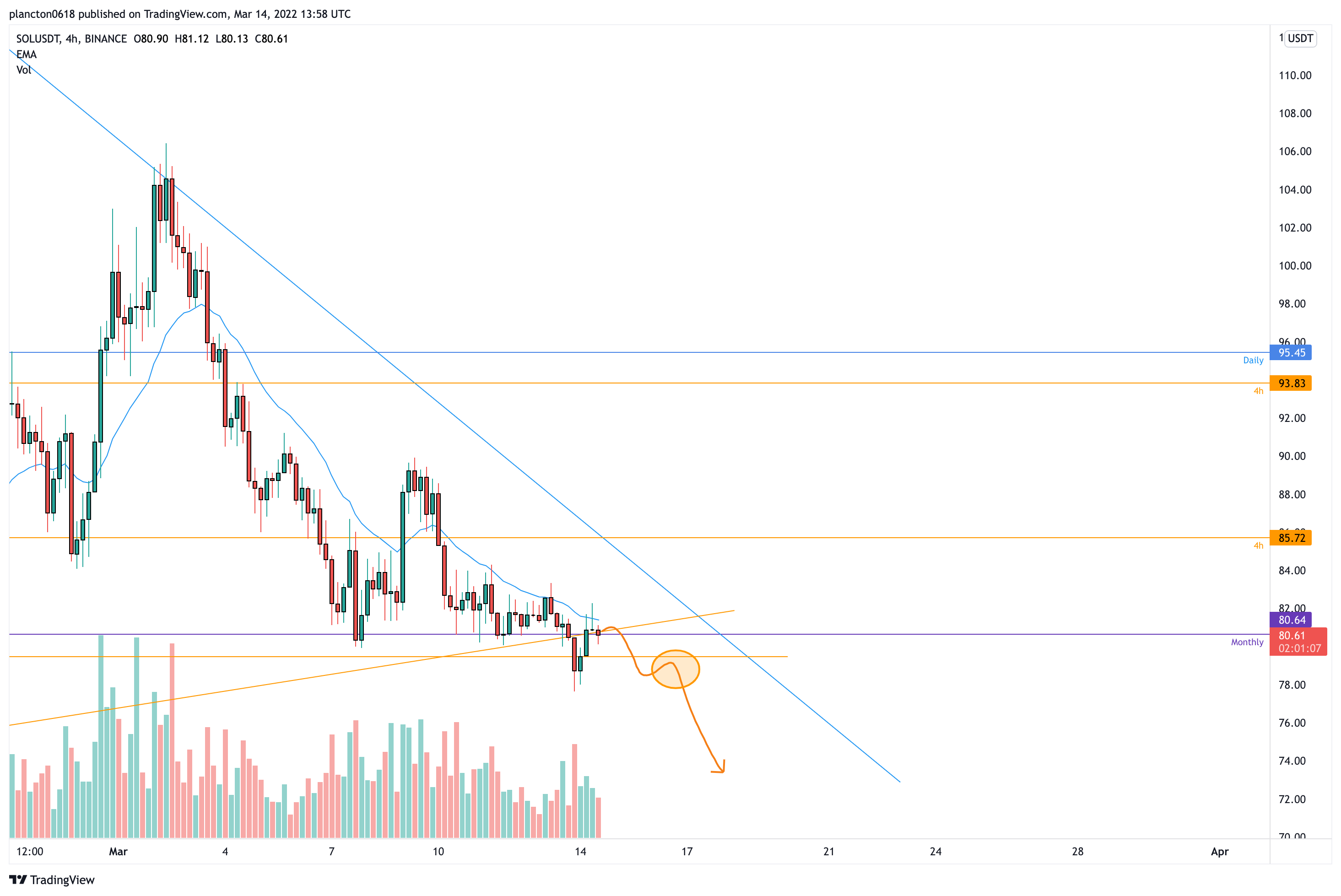 BINANCE:SOLUSDT Chartbild von InkyGrip
