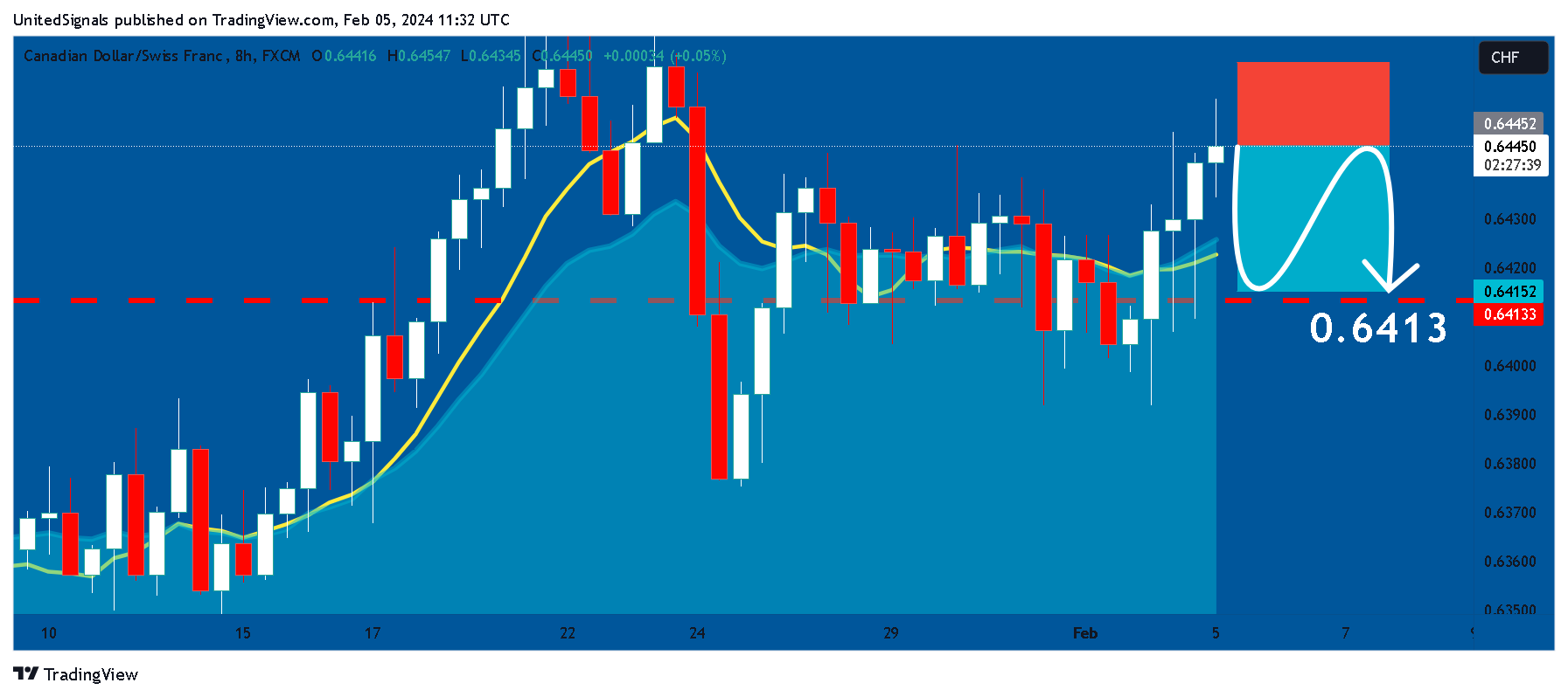FX:CADCHF Imagem do gráfico por UnitedSignals