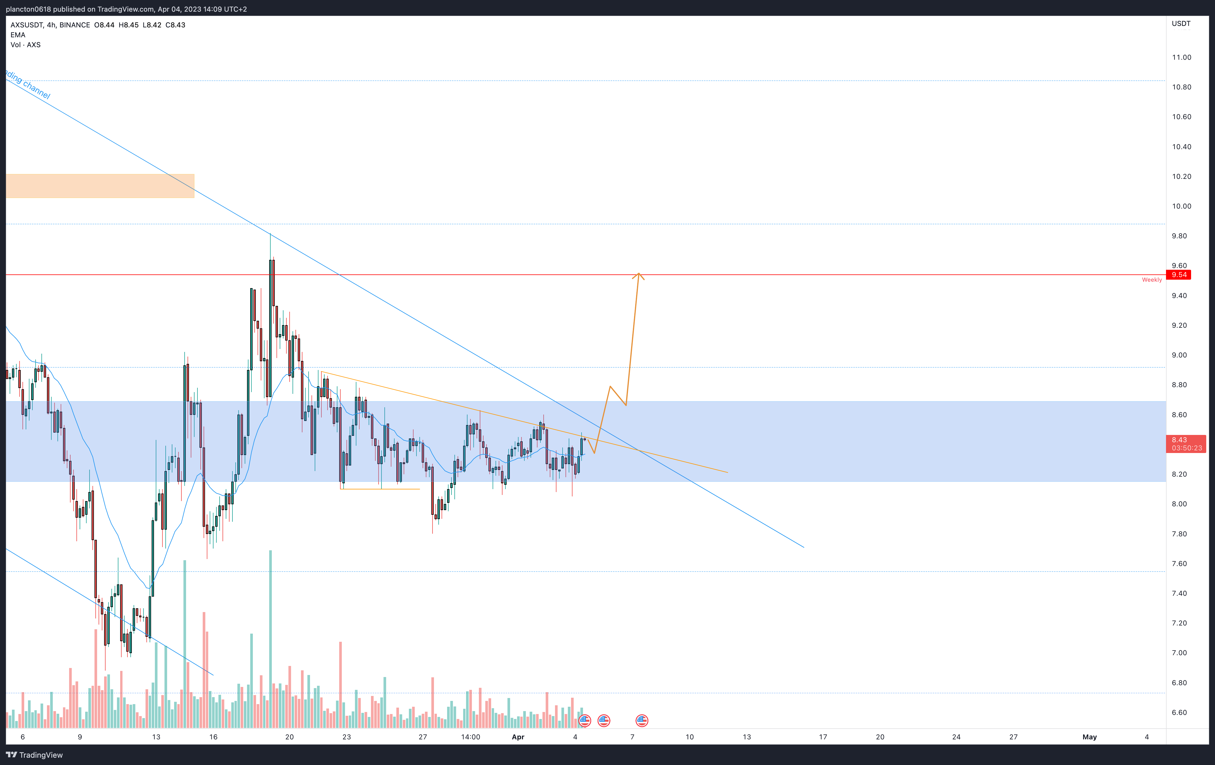 BINANCE:AXSUSDT Chart Image by InkyGrip