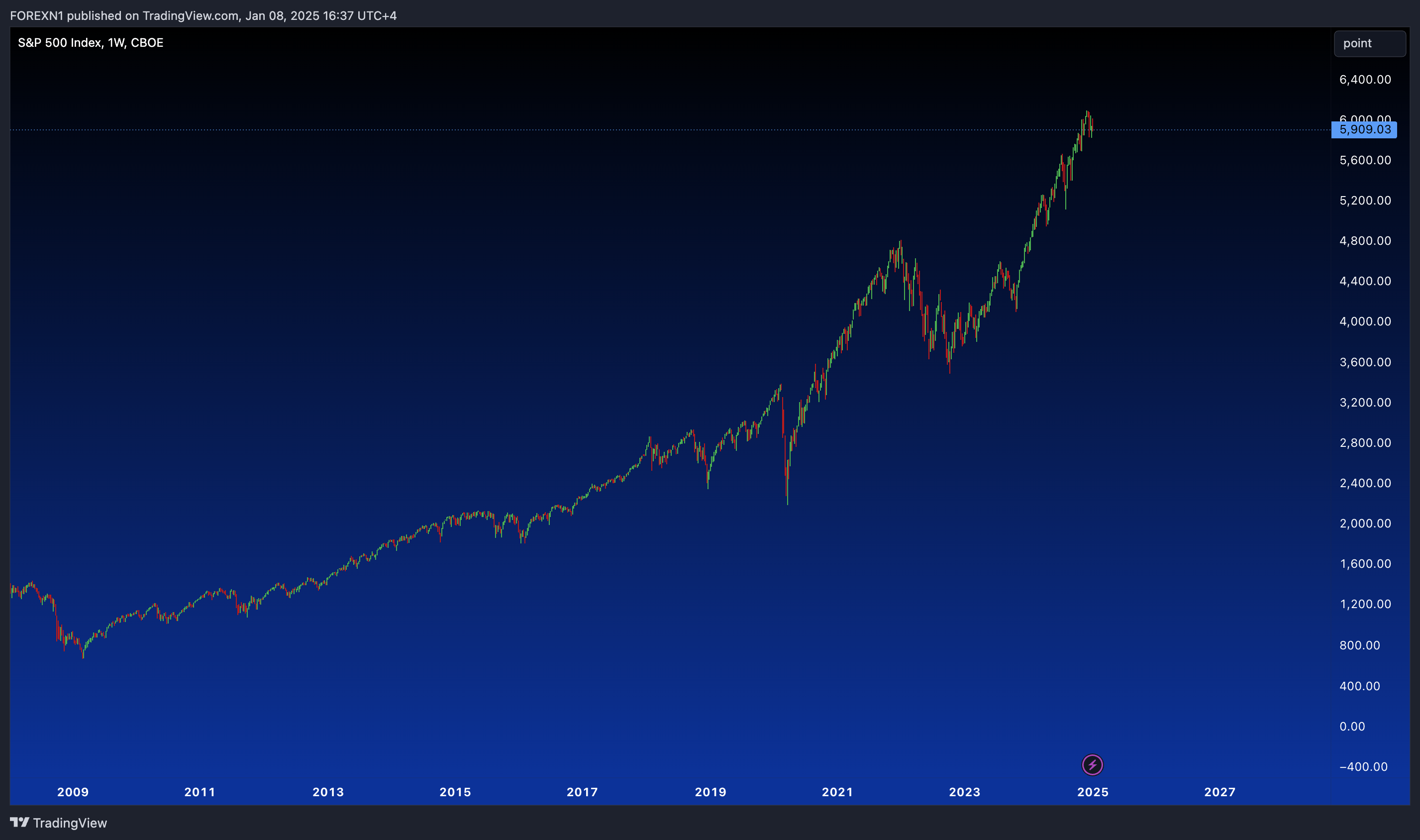 CBOE_DLY:SPX Chart Image by FOREXN1
