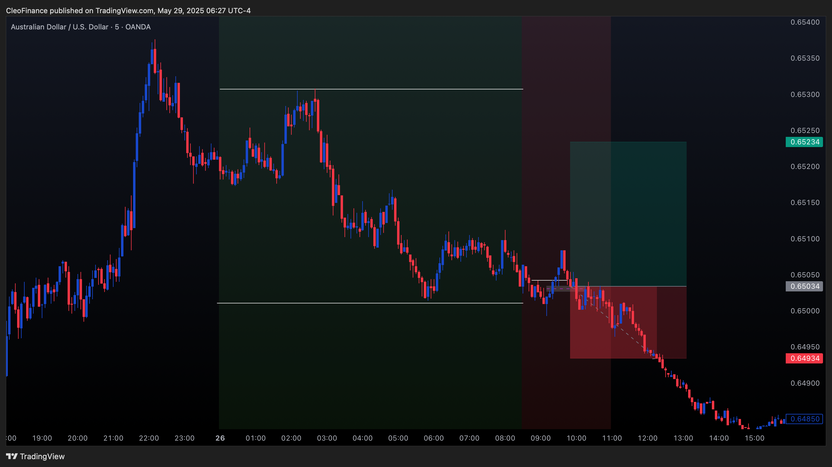 OANDA:AUDUSD Chart Image by CleoFinance