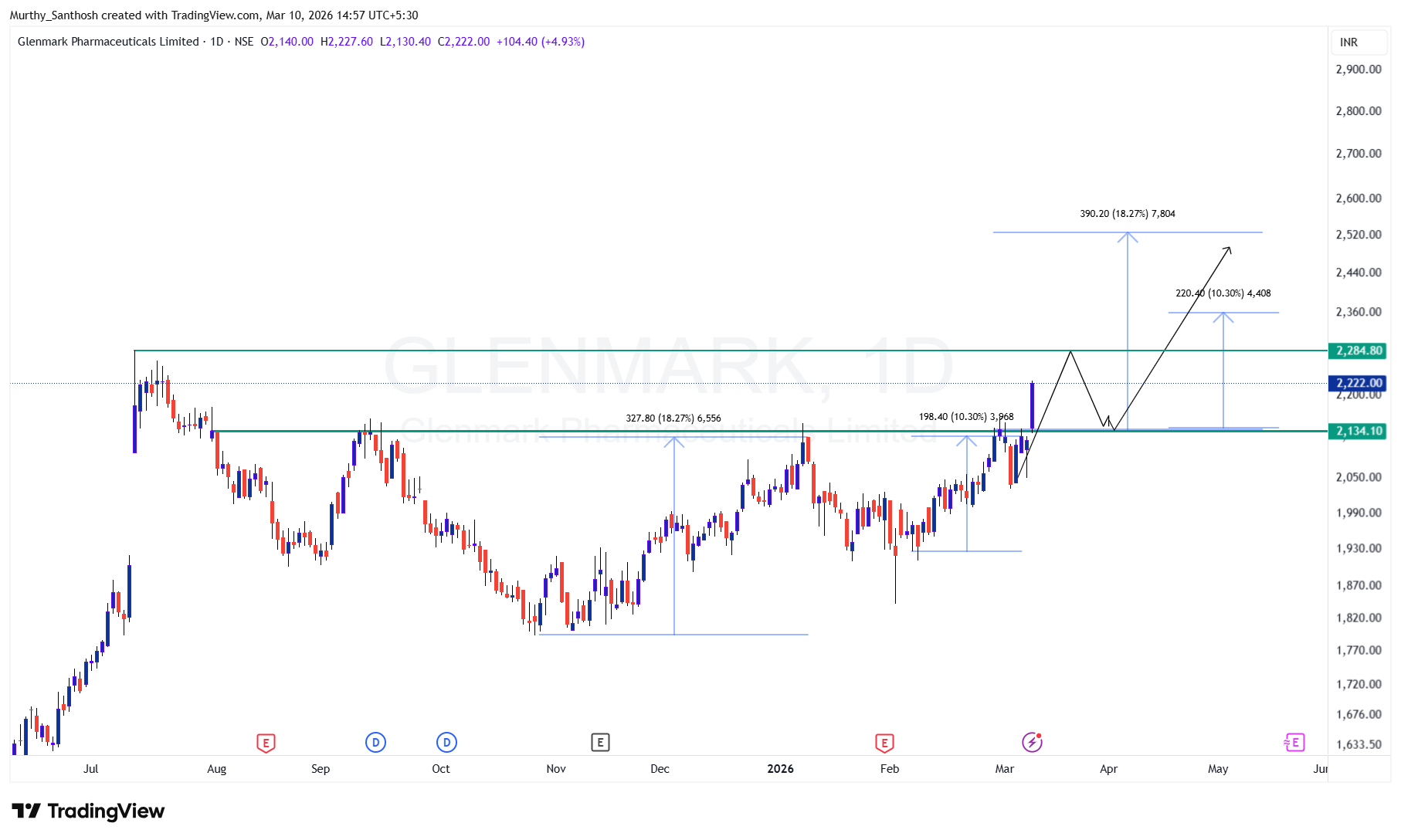 NSE:GLENMARK Chart Image by Murthy_Santhosh