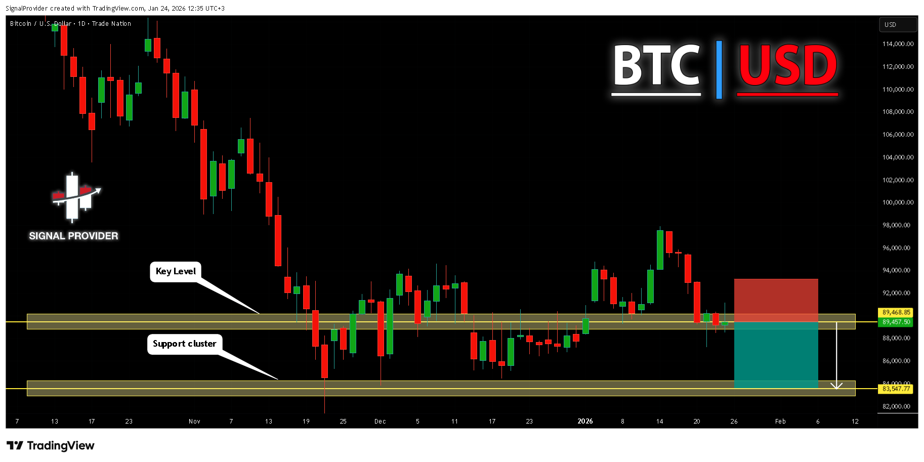 TRADENATION:BTCUSD Chart Image by SignalProvider