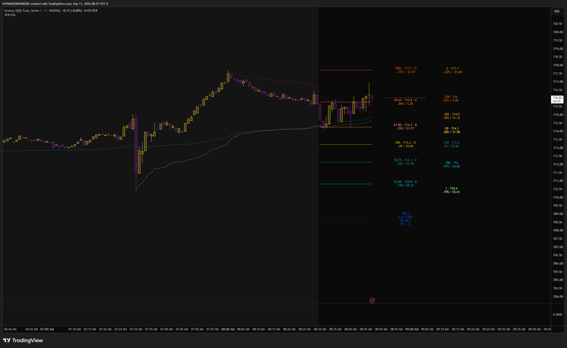 BATS:QQQ Chart Image by MYNAMEISBRANDON