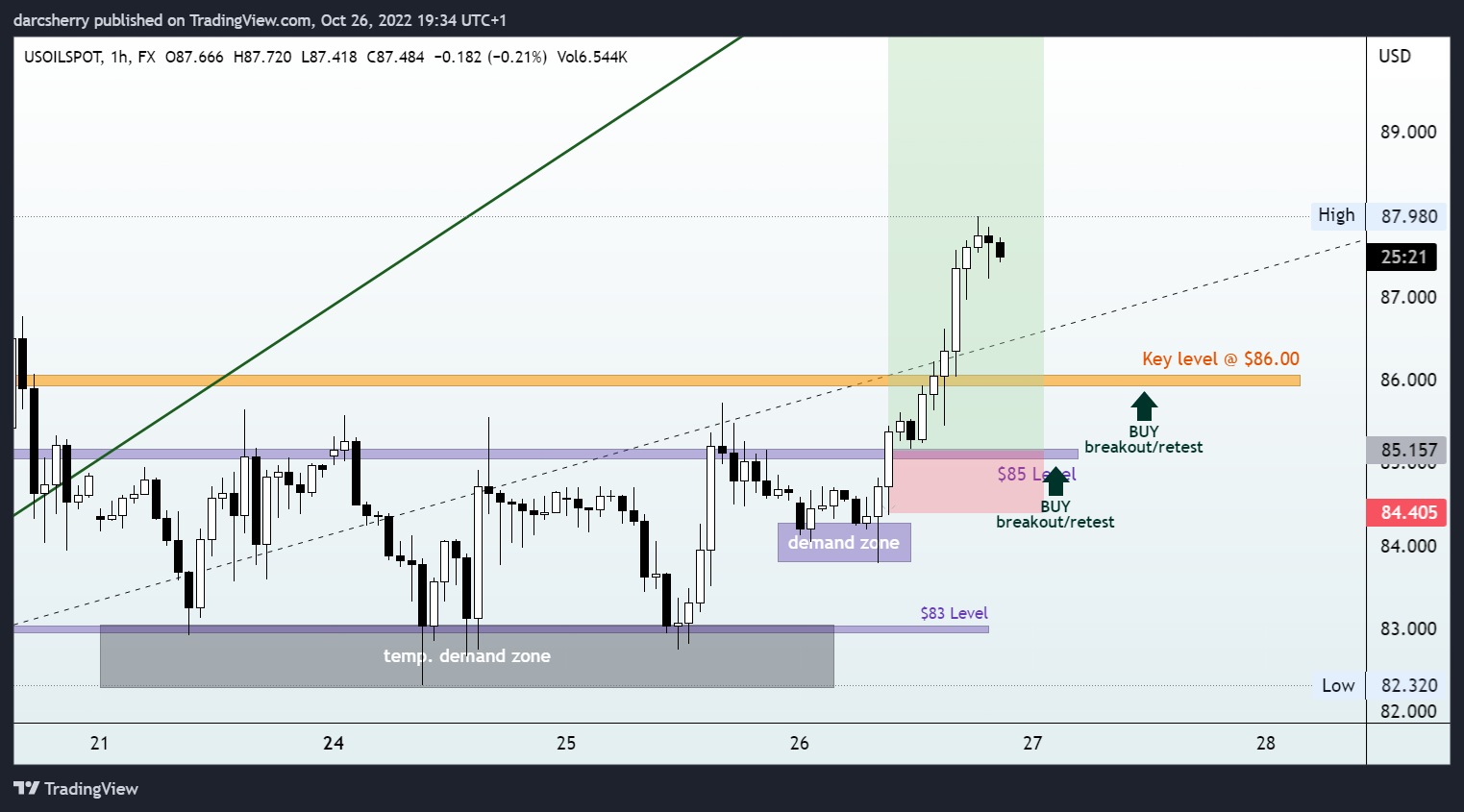 FX:USOILSPOT Chart Image by darcsherry