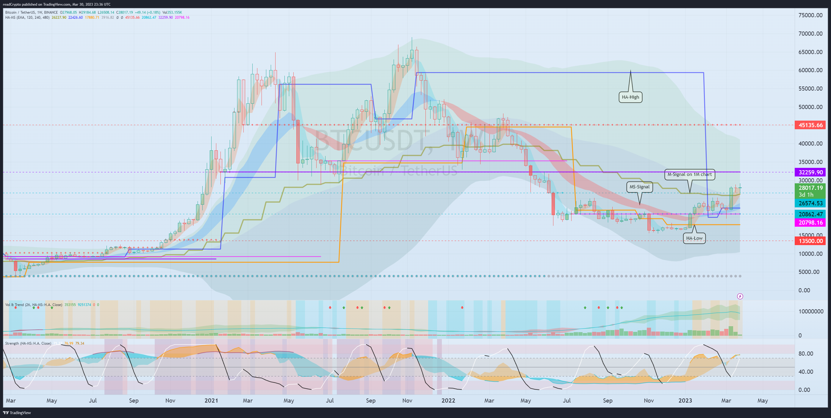 BINANCE:BTCUSDT Chart Image by readCrypto