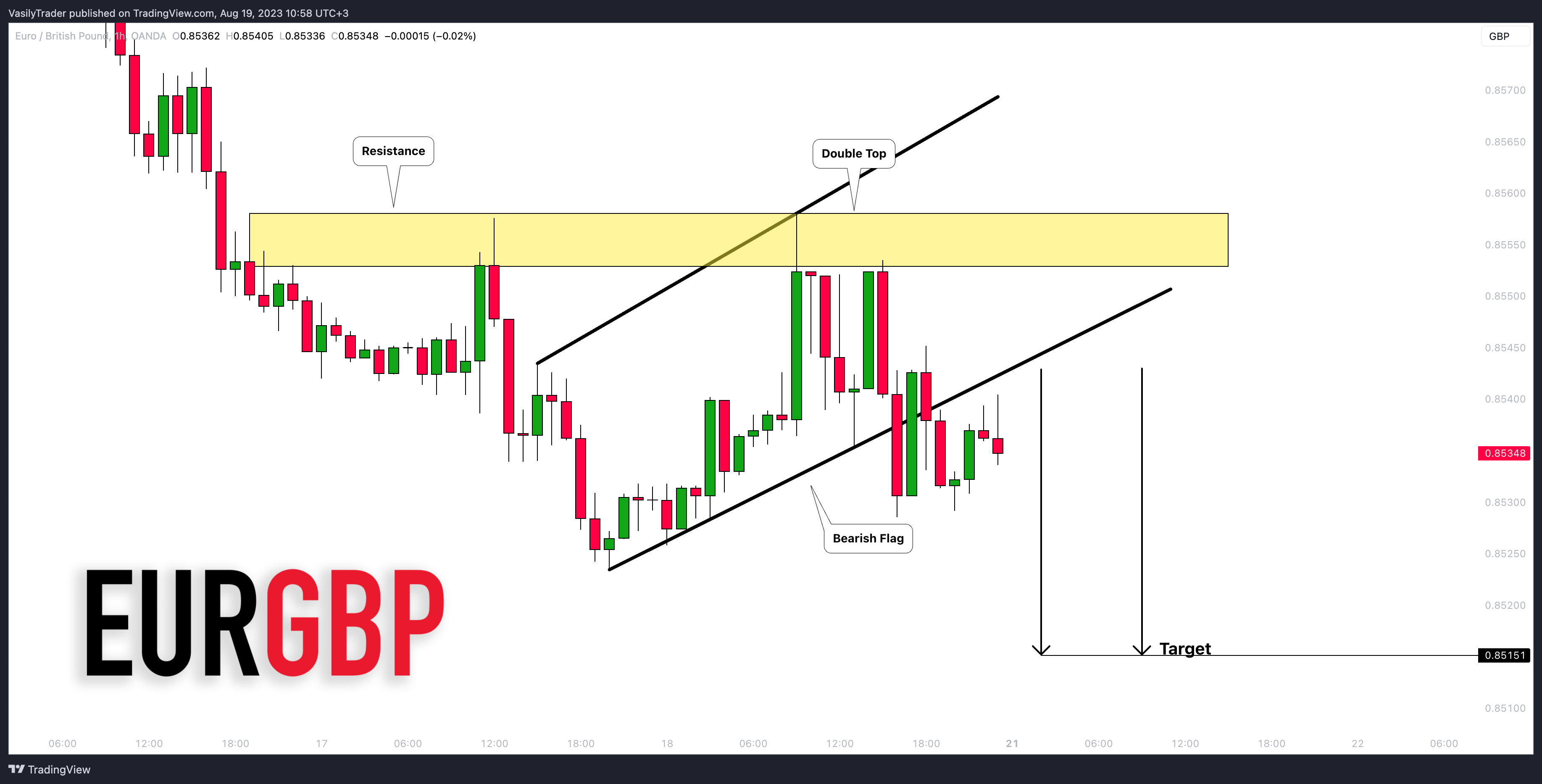 OANDA:EURGBP Chart Image by VasilyTrader