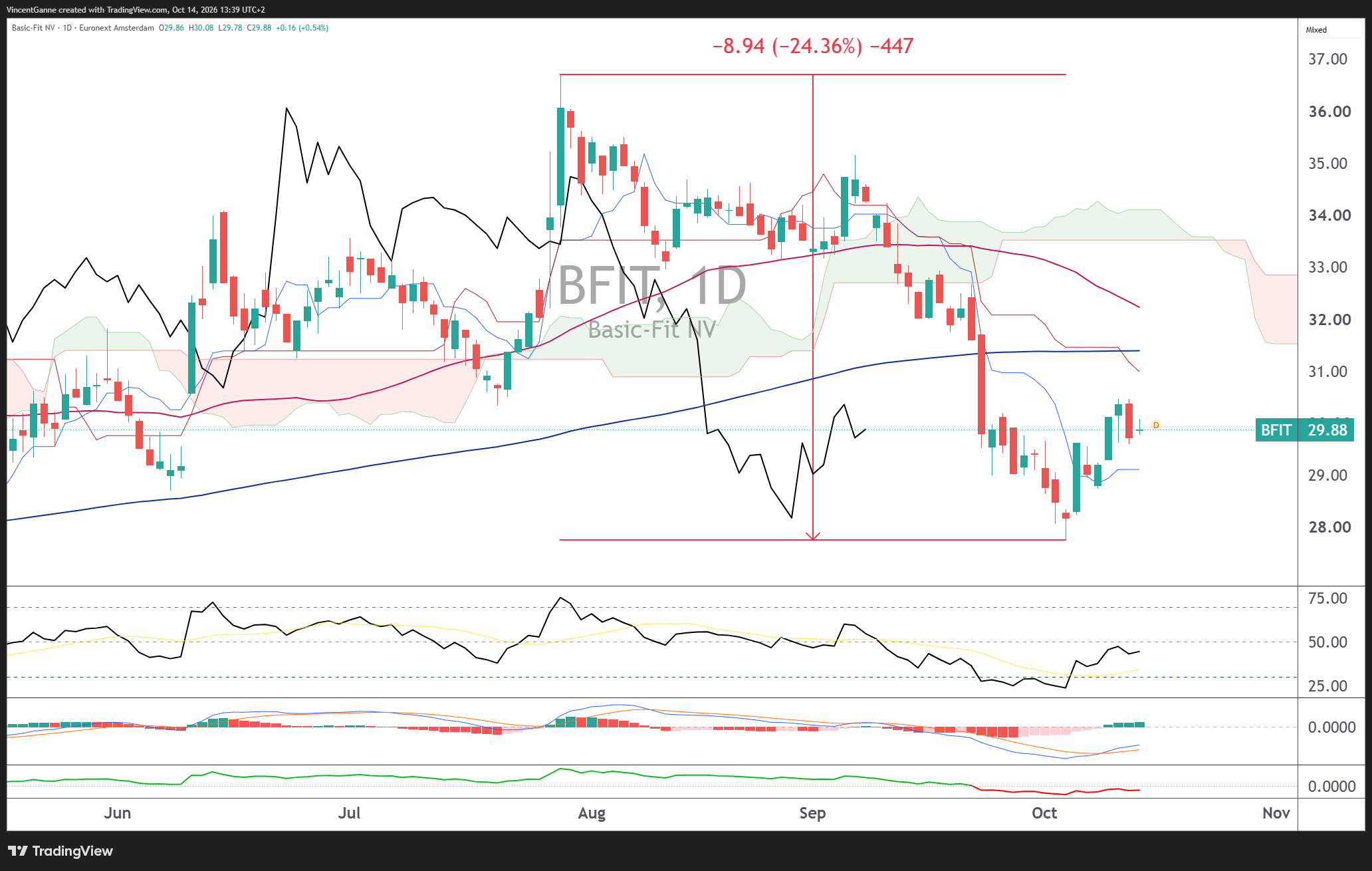 EURONEXT_DLY:BFIT Chart Image by VincentGanne