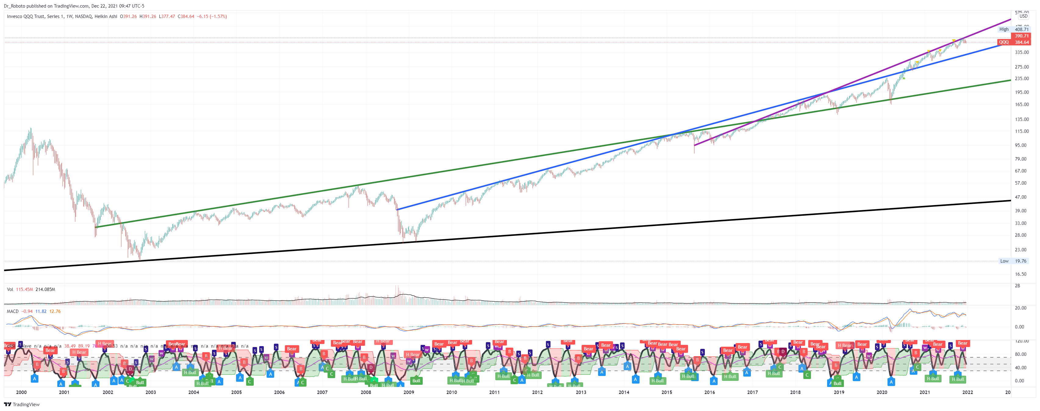 Imej Carta NASDAQ:QQQ oleh Dr_Roboto