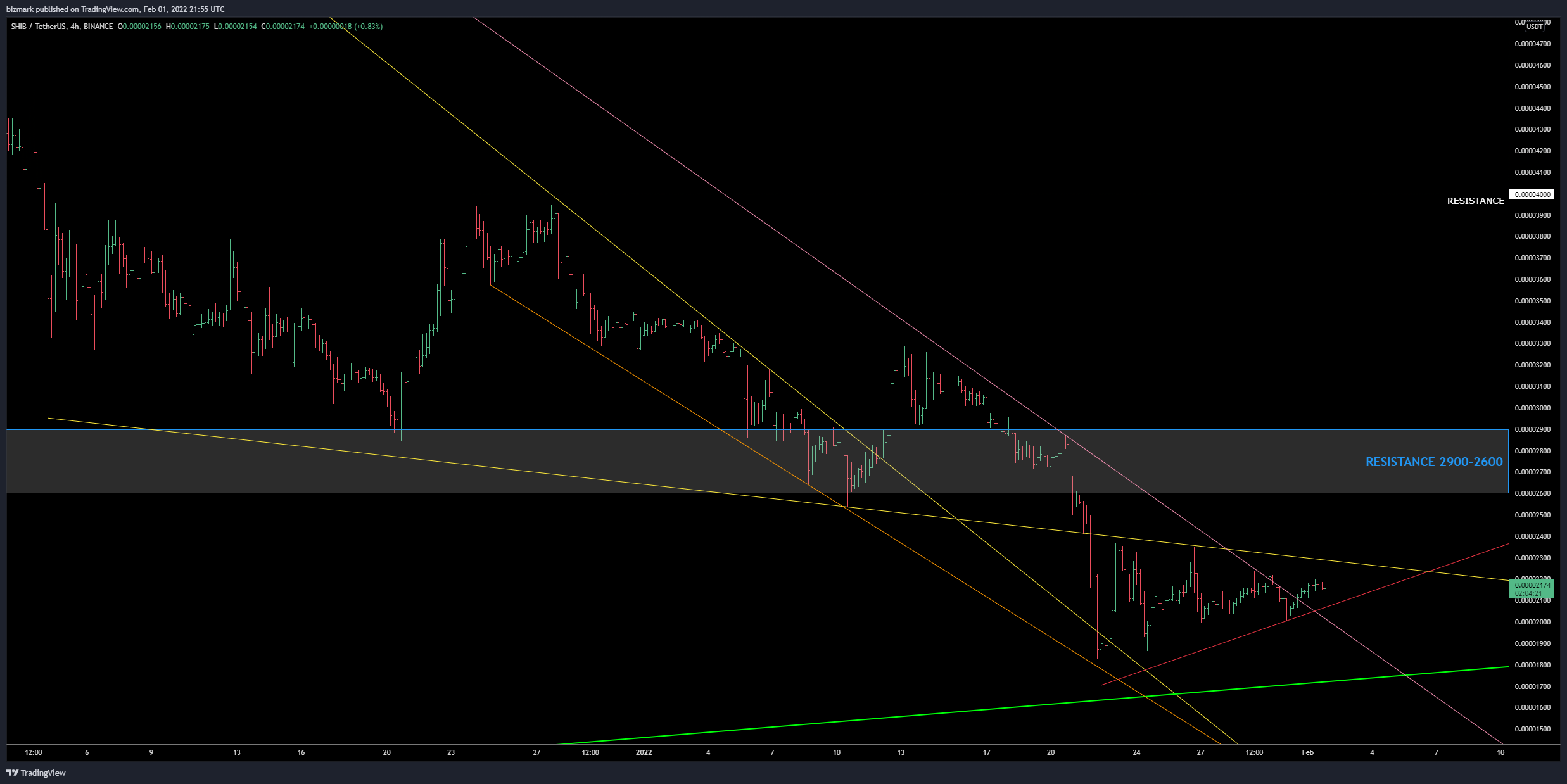 BINANCE:SHIBUSDT Chart Image by bizmark