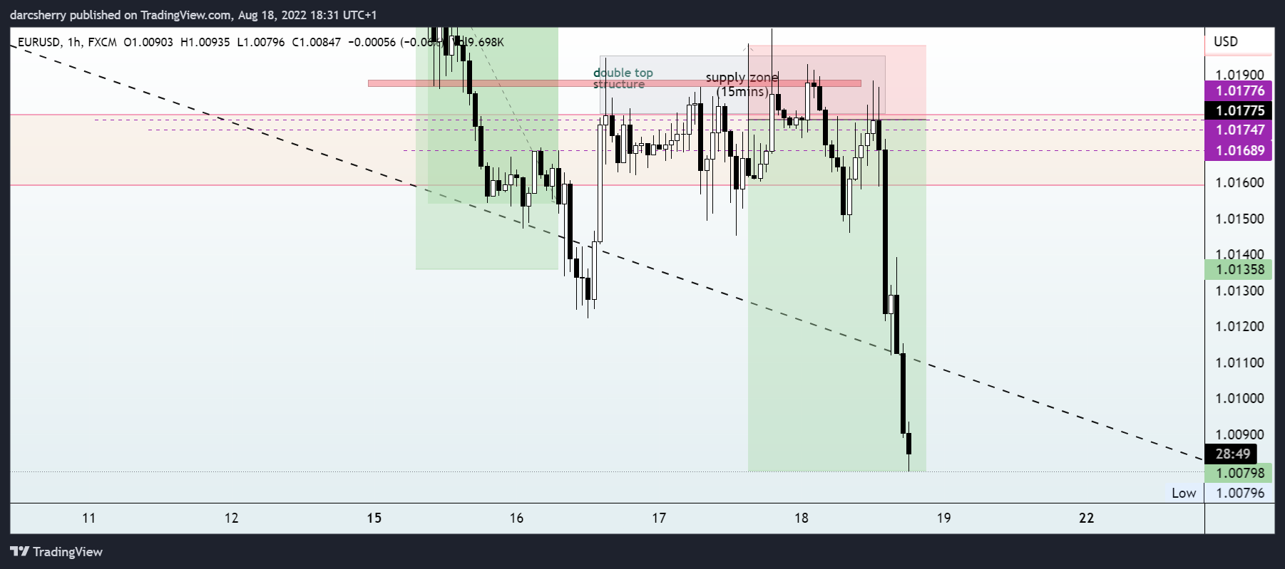 FX:EURUSD Chart Image by darcsherry