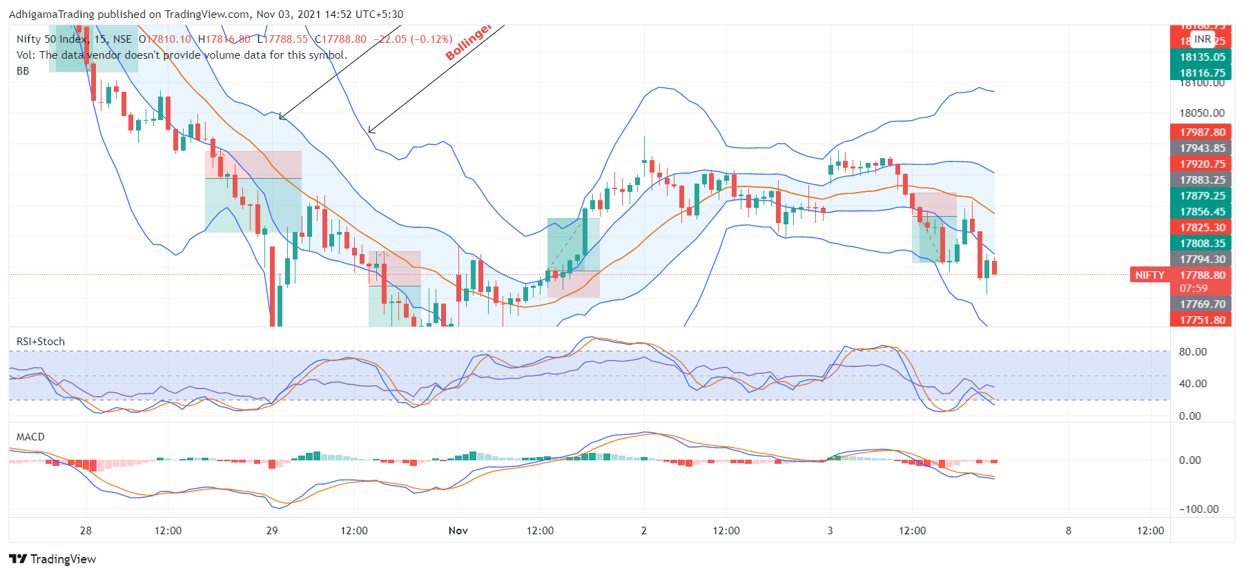 NSE:NIFTY Chart Image by AdhigamaTrading