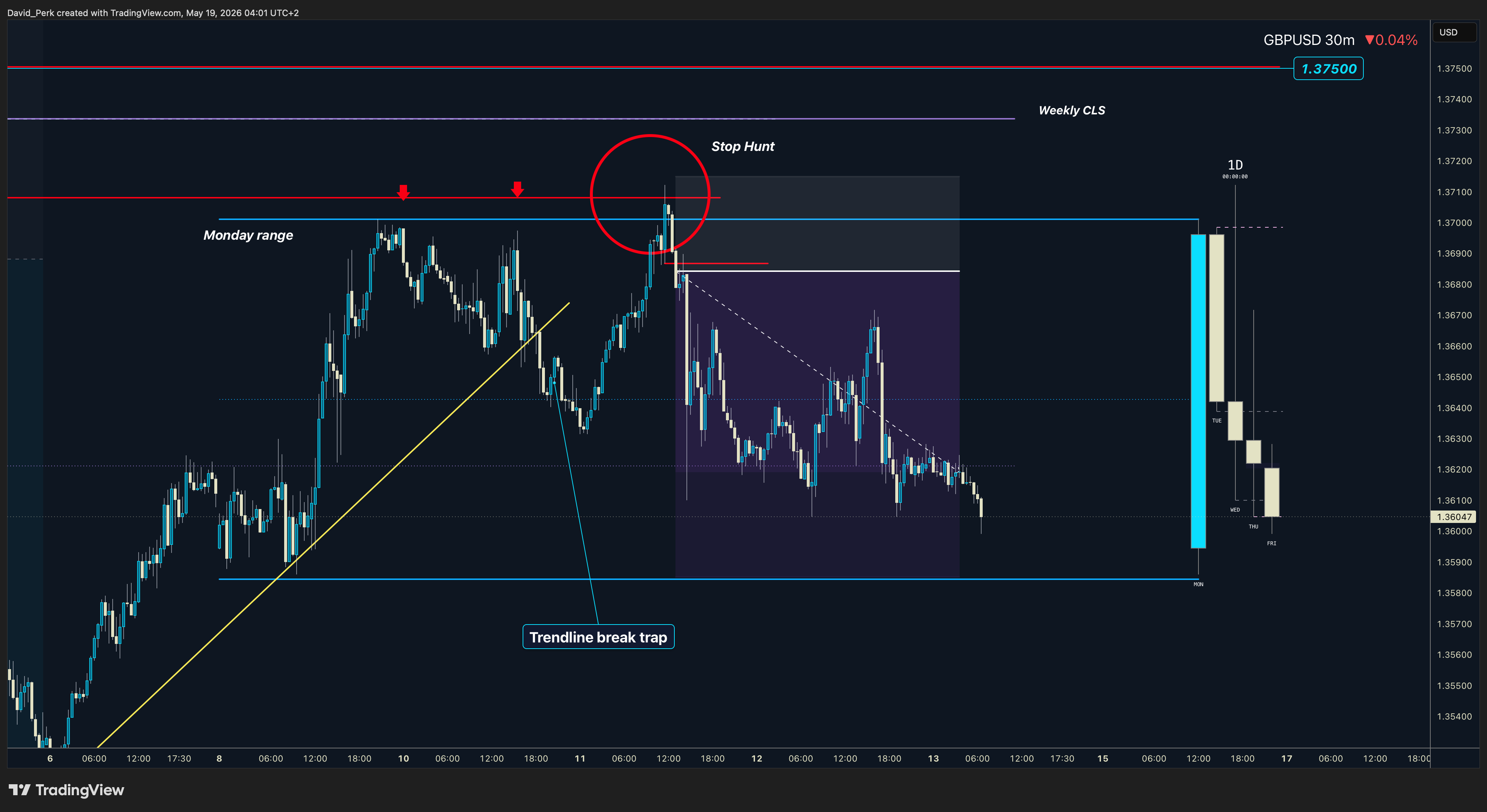 SAXO:GBPUSD Chart Image by David_Perk