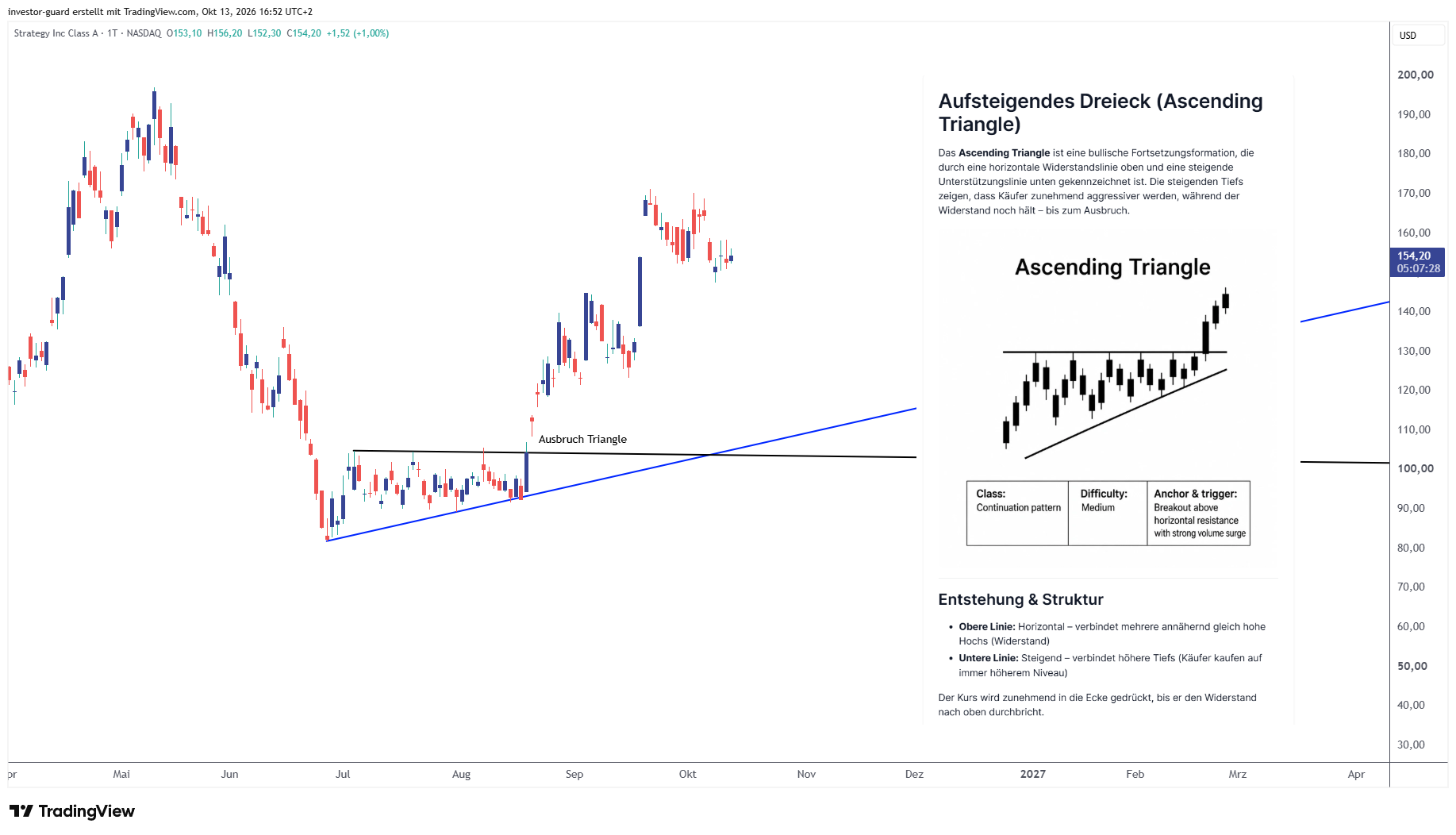 BATS:MSTR Chart Image by investor-guard