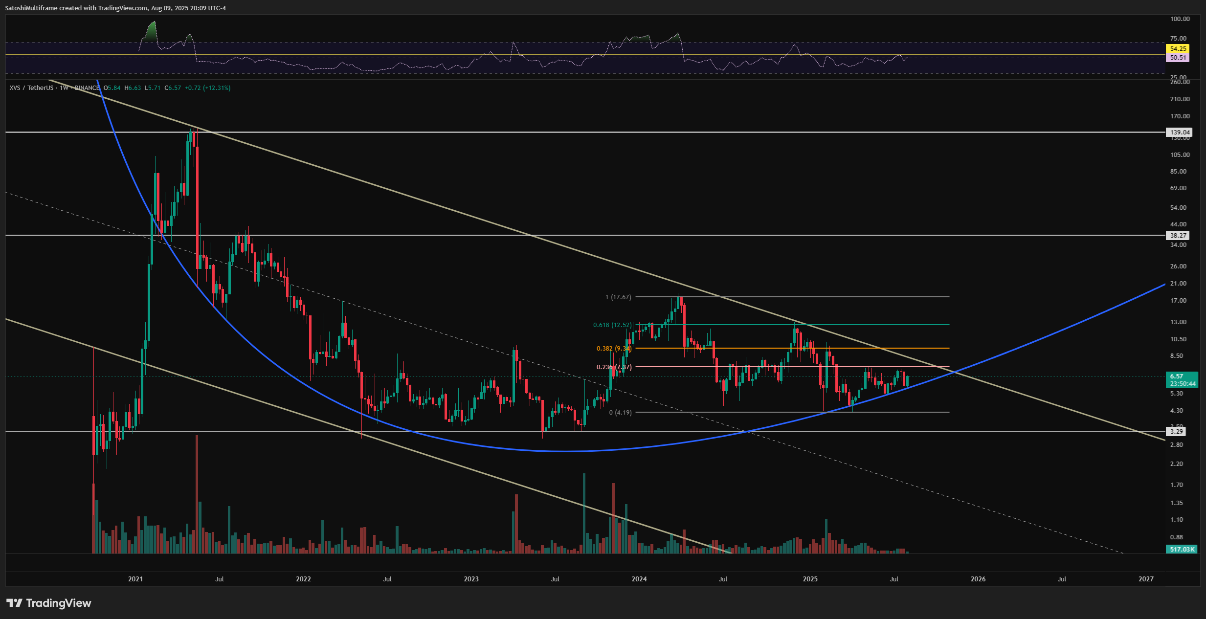 BINANCE:XVSUSDT Chart Image by FireHoseReel
