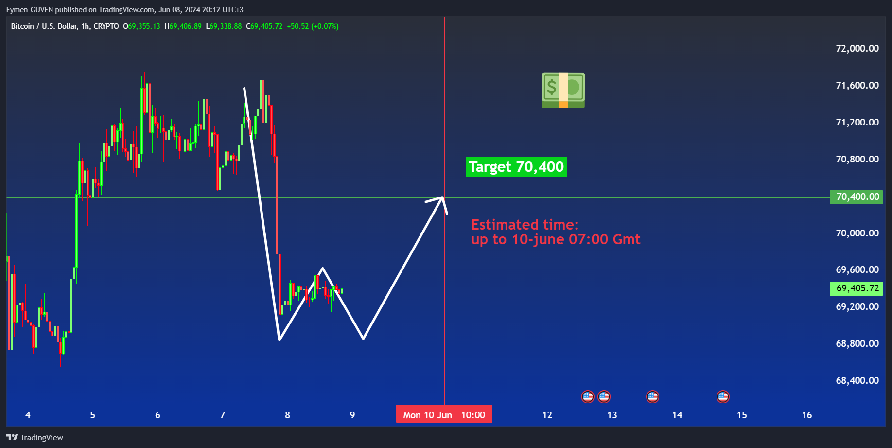 CRYPTO:BTCUSD Chart Image by Eymen-GUVEN