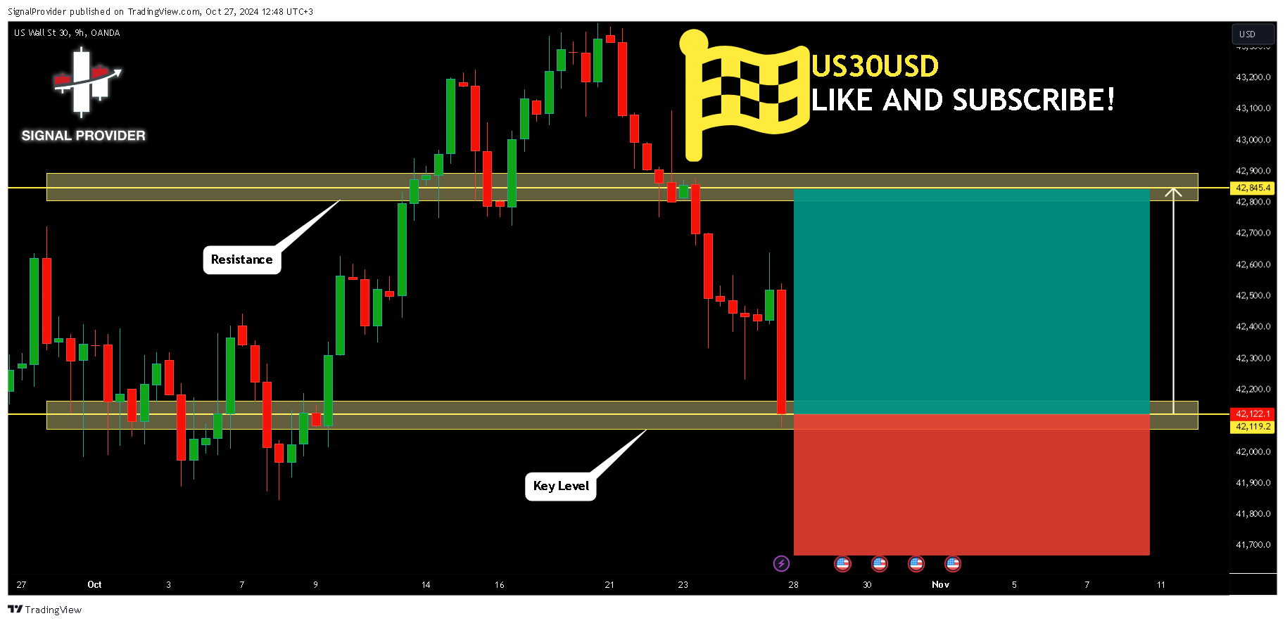 OANDA:US30USD Chart Image by SignalProvider