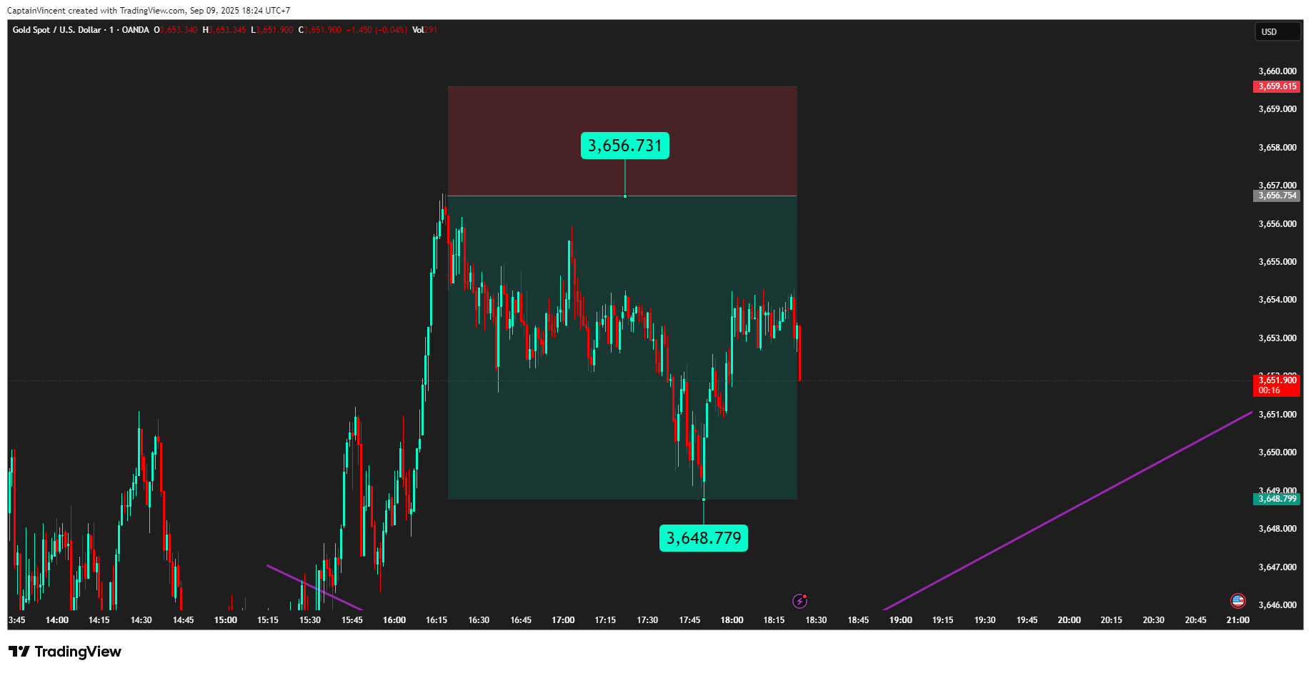 OANDA:XAUUSD Chart Image by CaptionGold_Trader