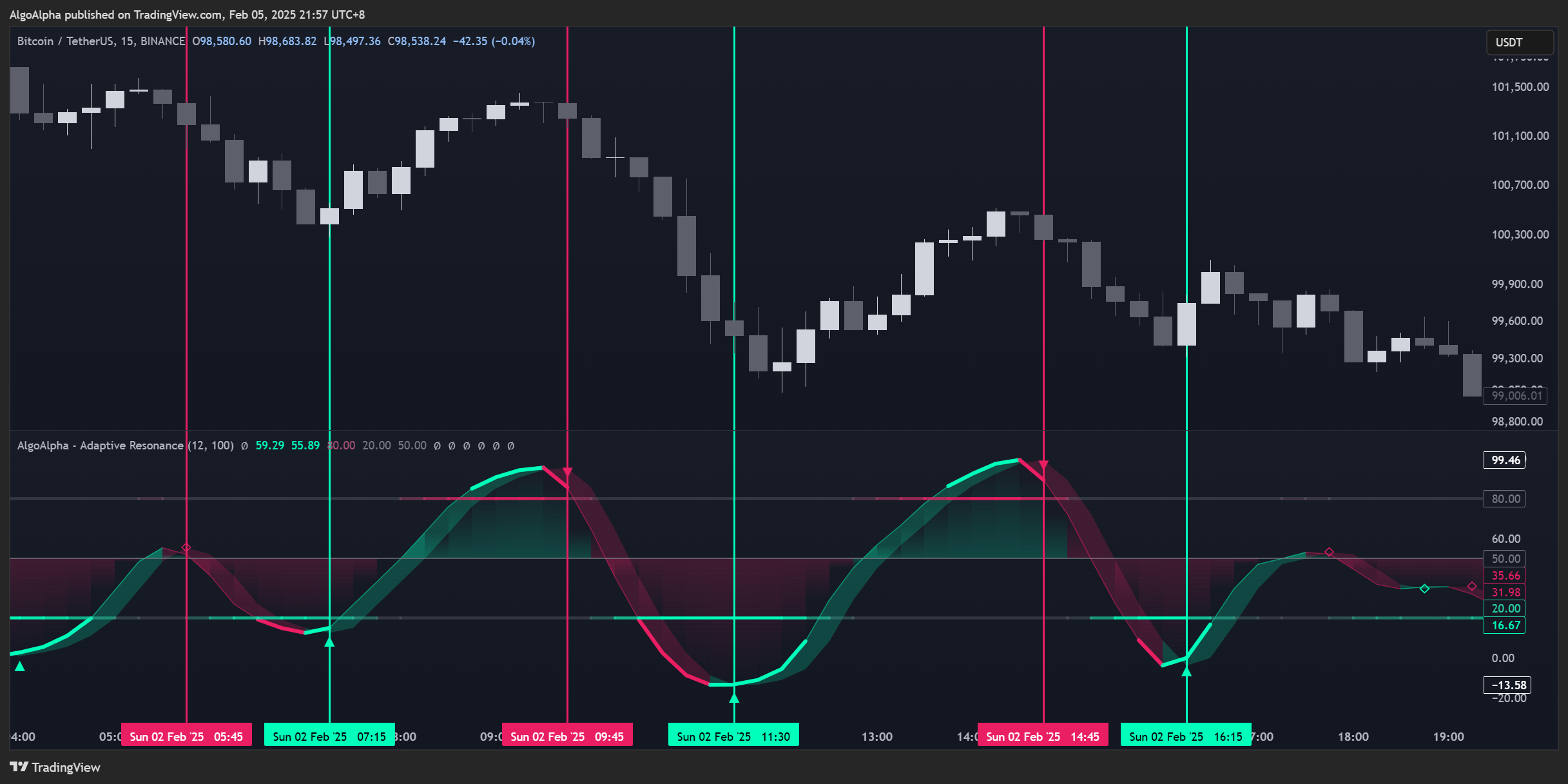 BINANCE:BTCUSDT Chart Image by AlgoAlpha