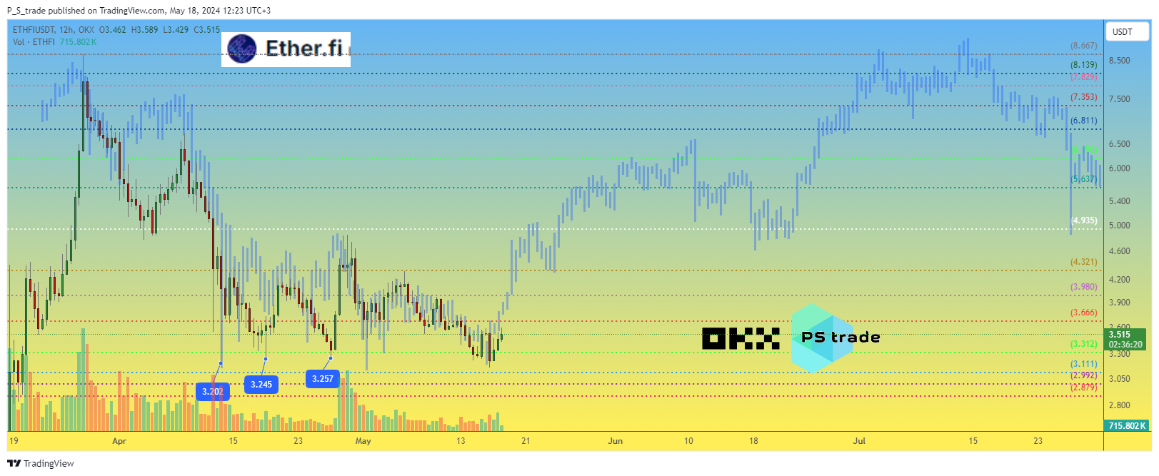 OKX:ETHFIUSDT Chart Image by P_S_trade