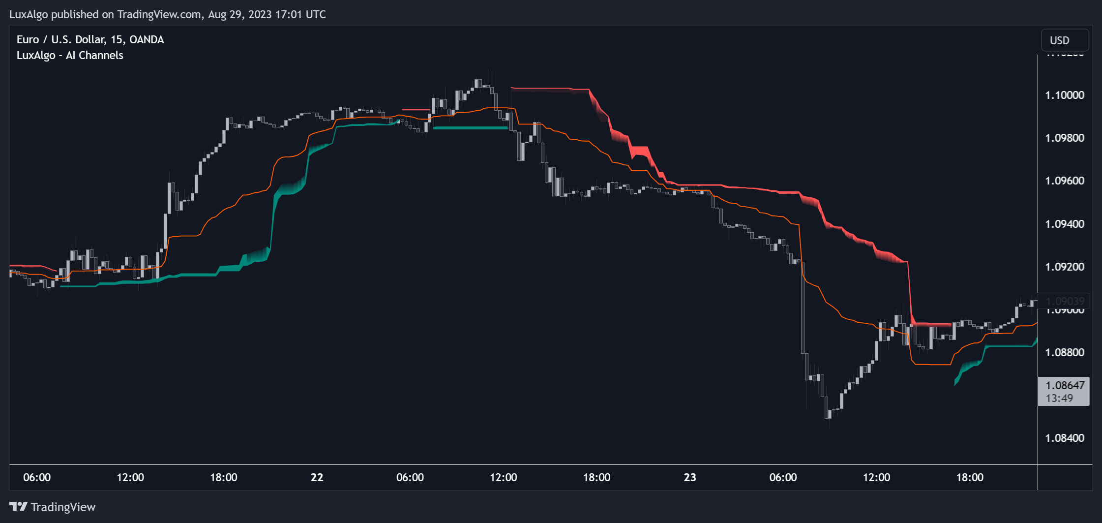 OANDA:EURUSD Chart Image by LuxAlgo