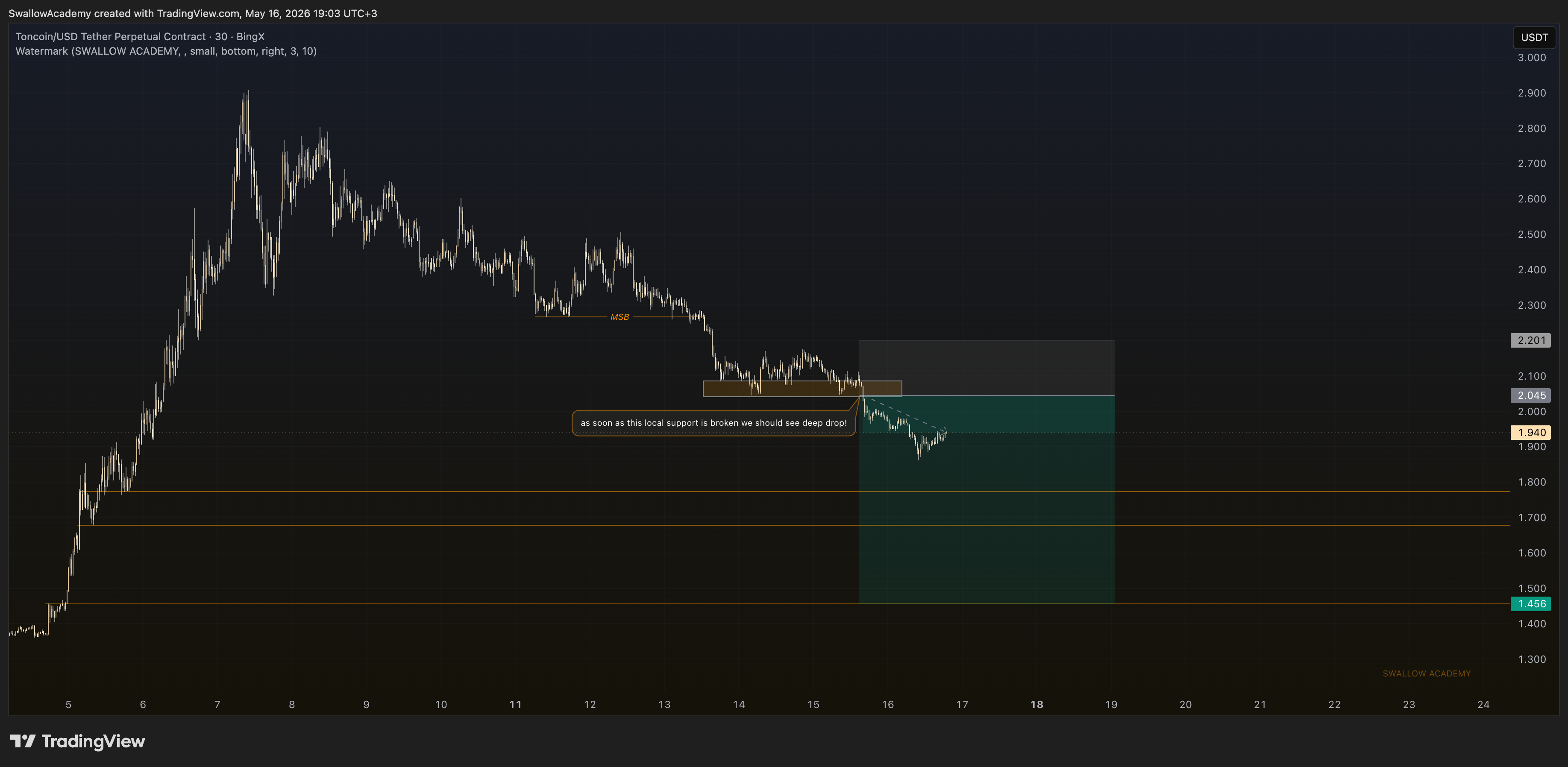 BINGX:TONCOINUSDT.P Chart Image by SwallowAcademy