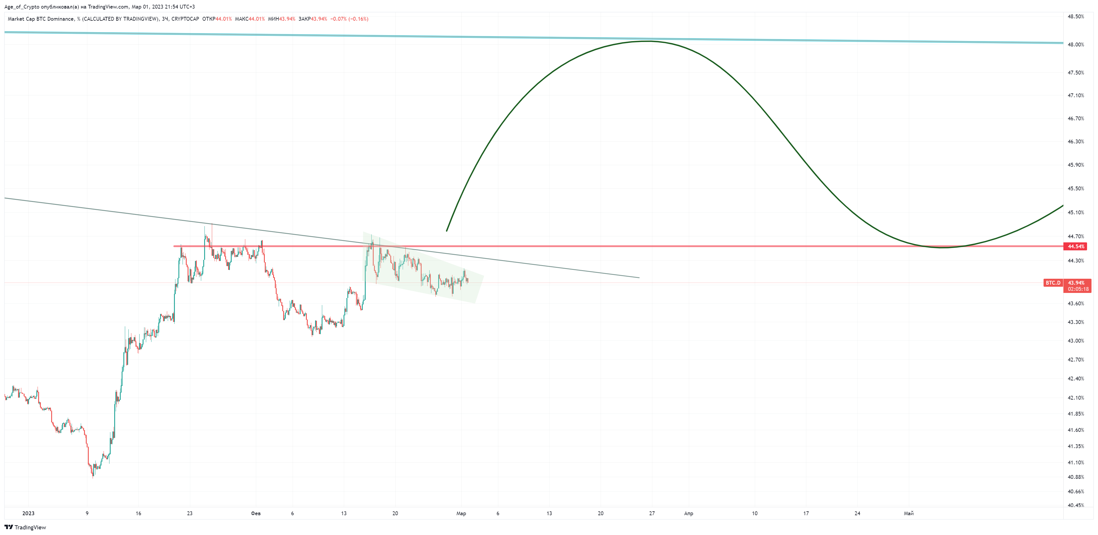 CRYPTOCAP:BTC.D Chart Image by Age_of_Crypto