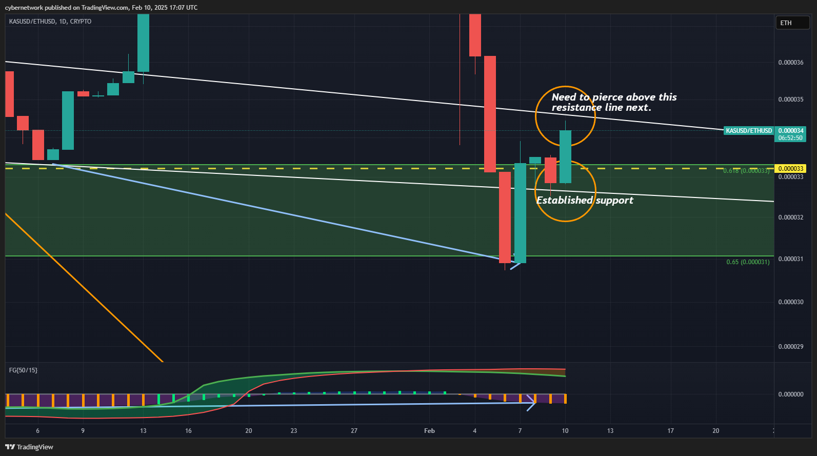 CRYPTO:KASUSD/COINBASE:ETHUSD Image du graphique par cybernetwork