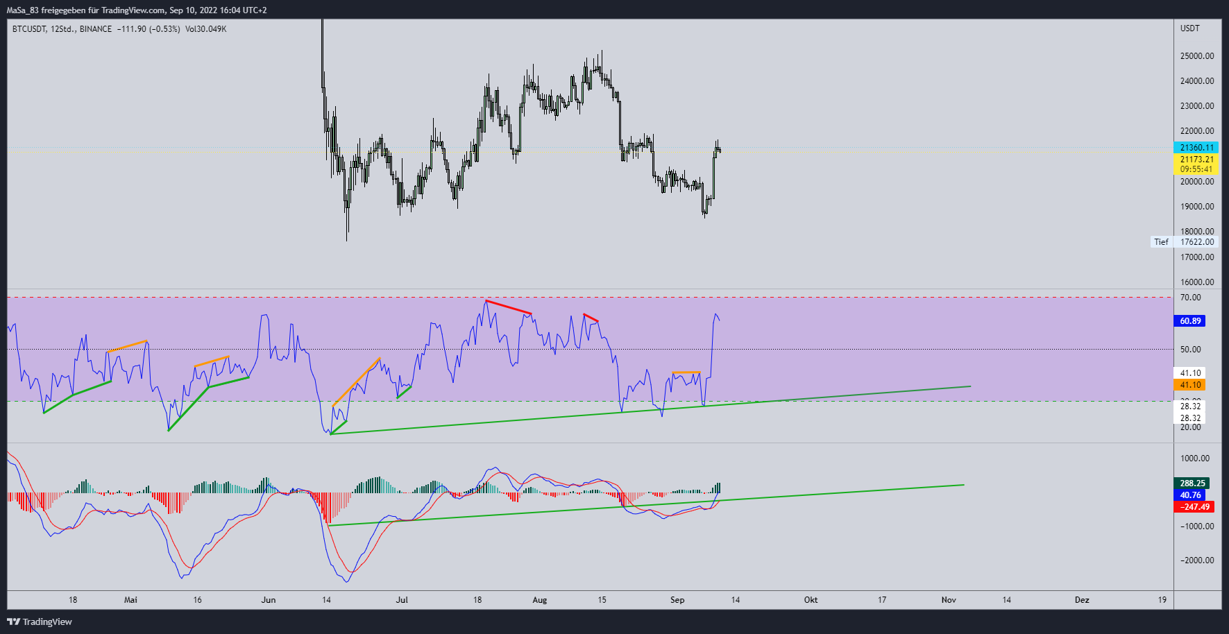 Снимок графика «BINANCE:BTCUSDT» от M_a_d_d_e_n