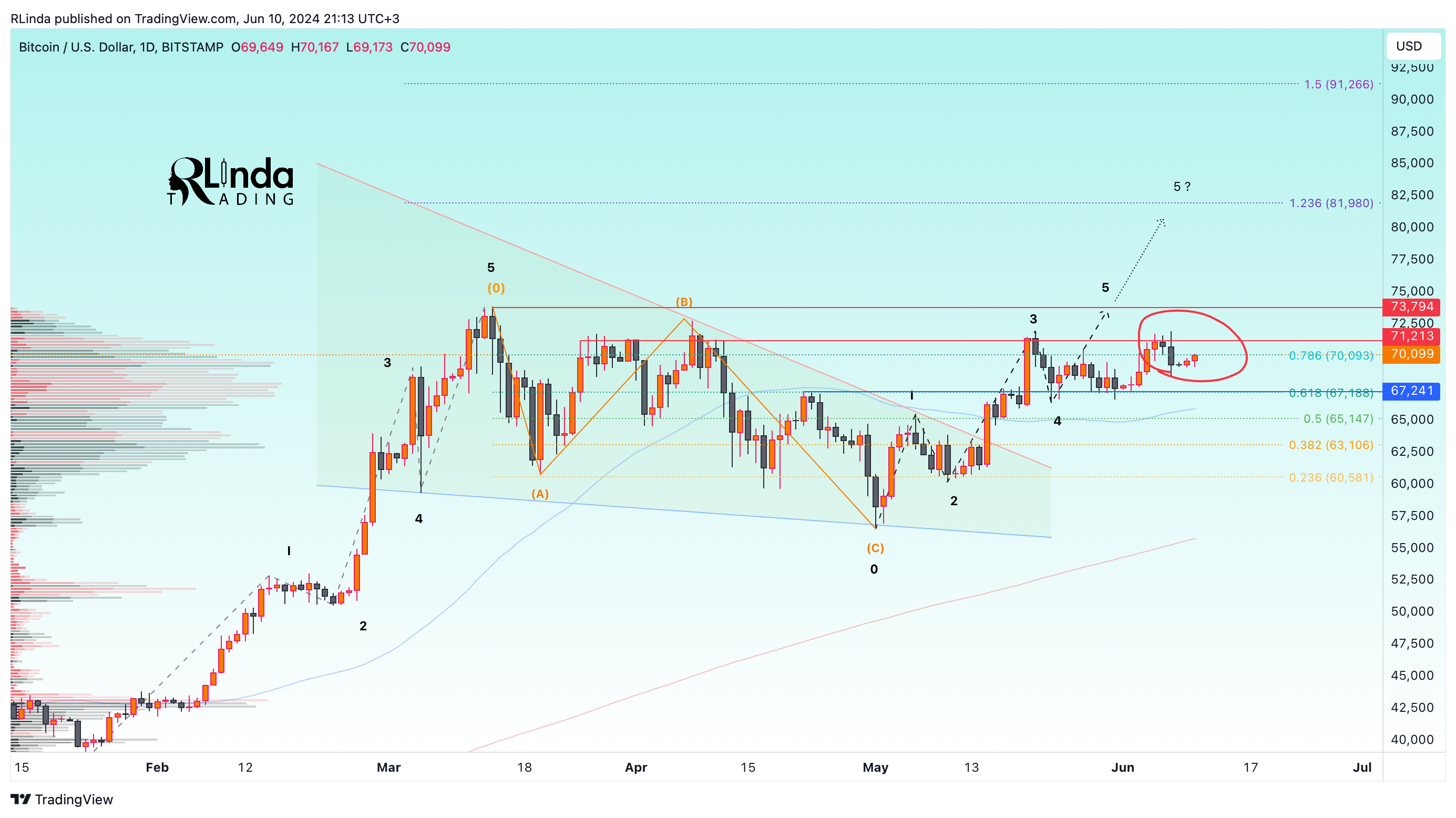 BITSTAMP:BTCUSD Chart Image by RLinda