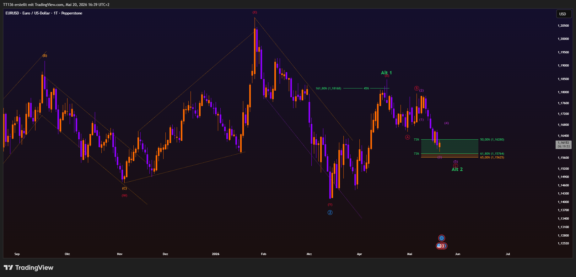 PEPPERSTONE:EURUSD ภาพชาร์ต โดย TT136