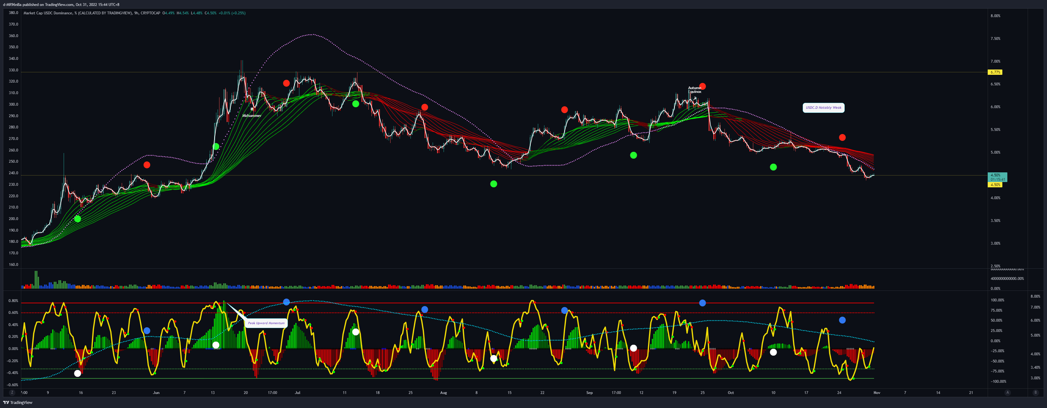 CRYPTOCAP:USDC.D Imagem do gráfico por d-MR96nBa