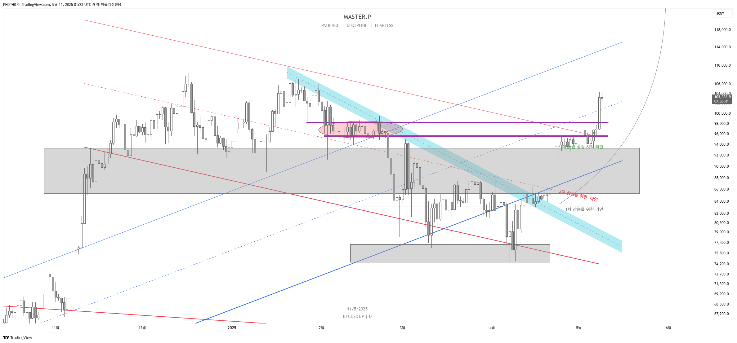 ZOOMEX:BTCUSDT.P Chart Image by PH0PH0