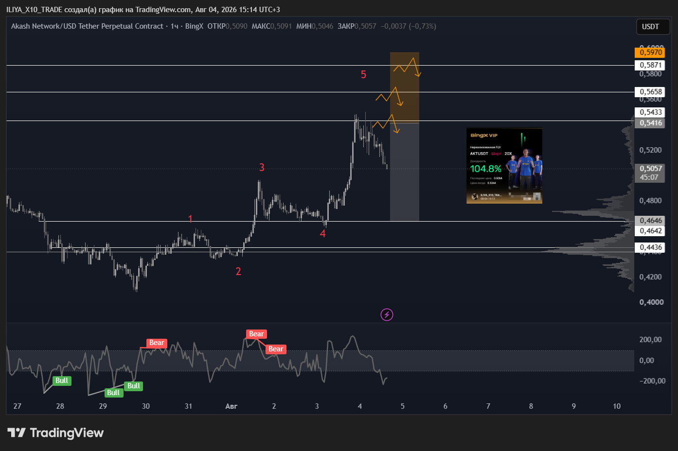 BINGX:AKTUSDT.P Chart Image by ILIYA_X10_TRADE