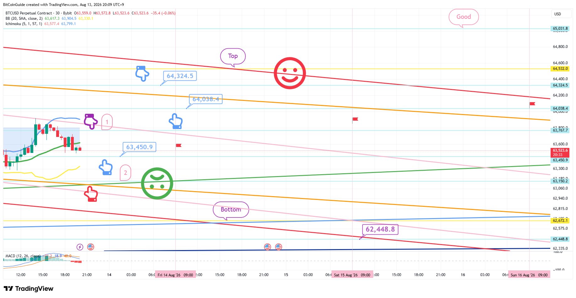 BYBIT:BTCUSD.P Chart Image by BitCoinGuide
