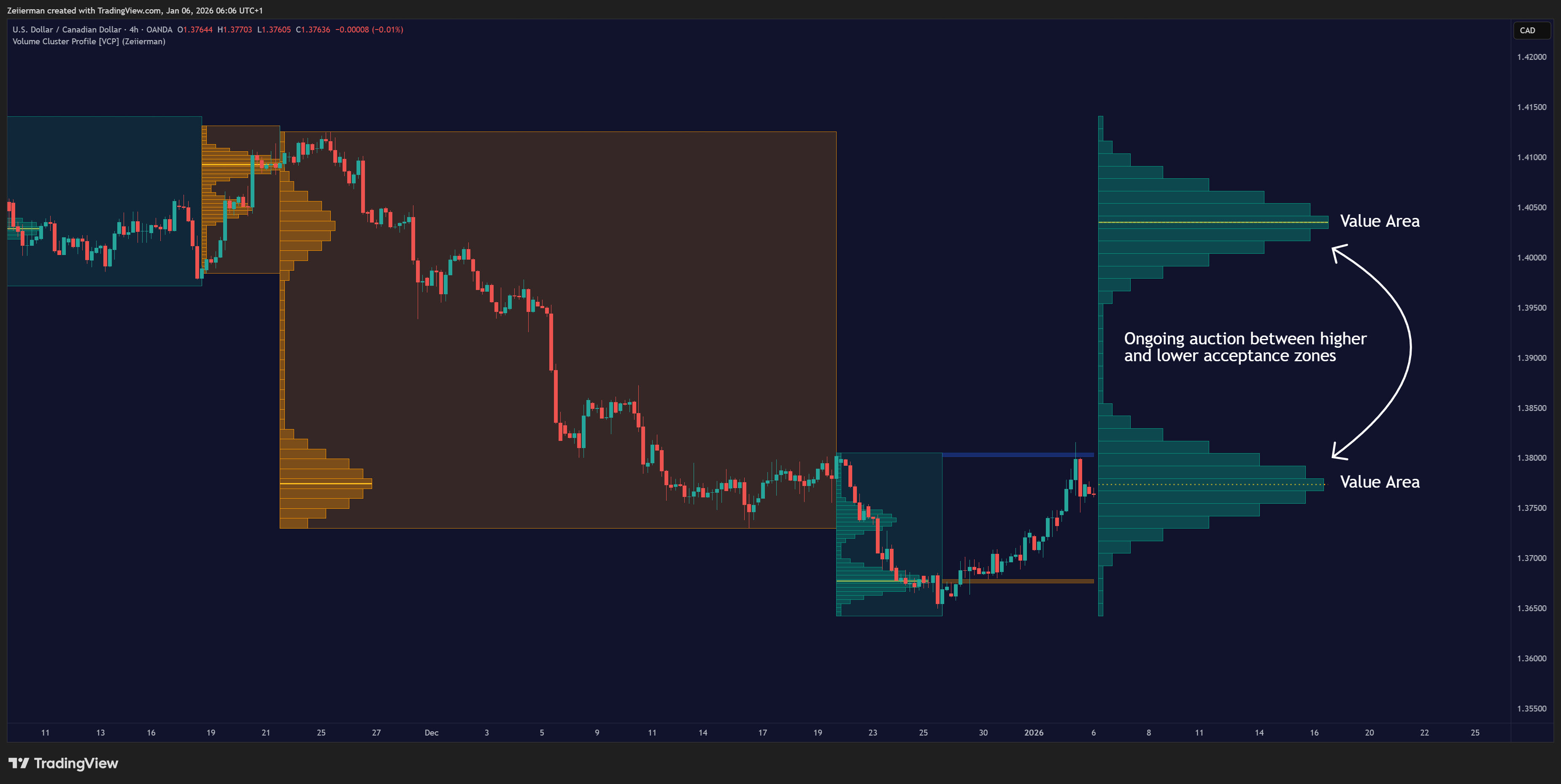 OANDA:USDCAD Chart Image by Zeiierman
