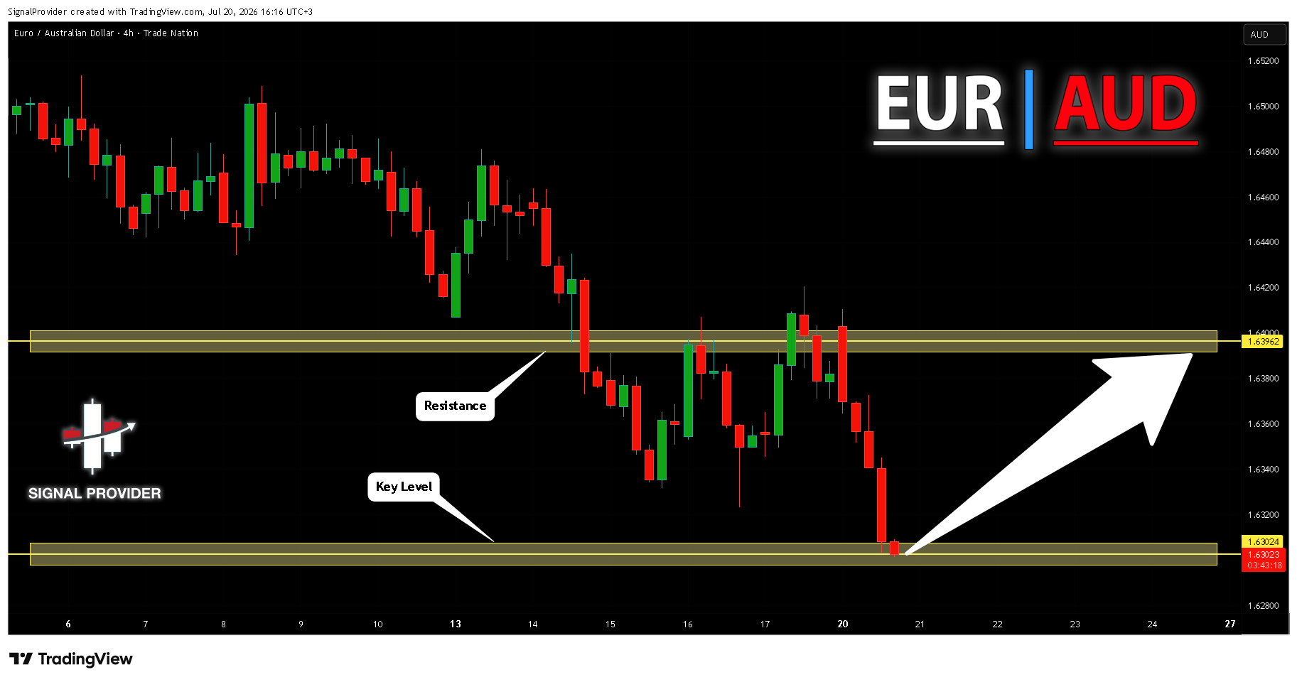 TRADENATION:EURAUD 图表图片 由 SignalProvider 提供