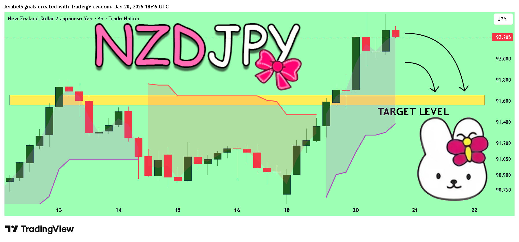 AnabelSignals tarafından TRADENATION:NZDJPY Grafik Görseli