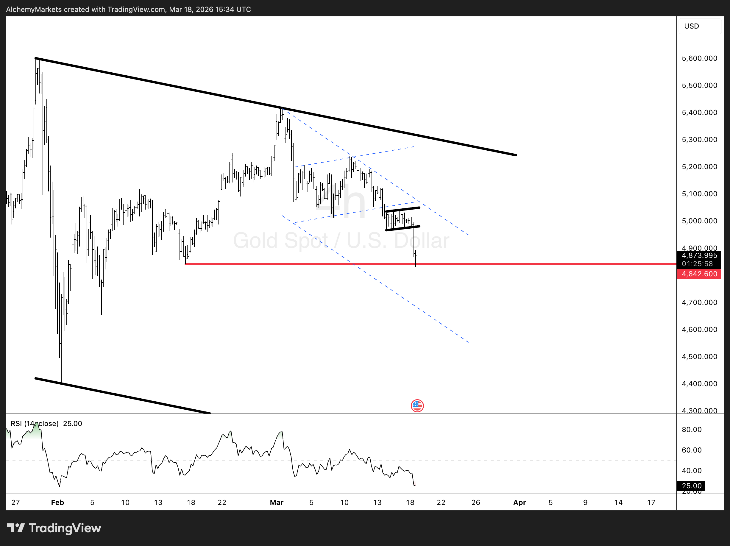 OANDA:XAUUSD Chart Image by AlchemyMarkets